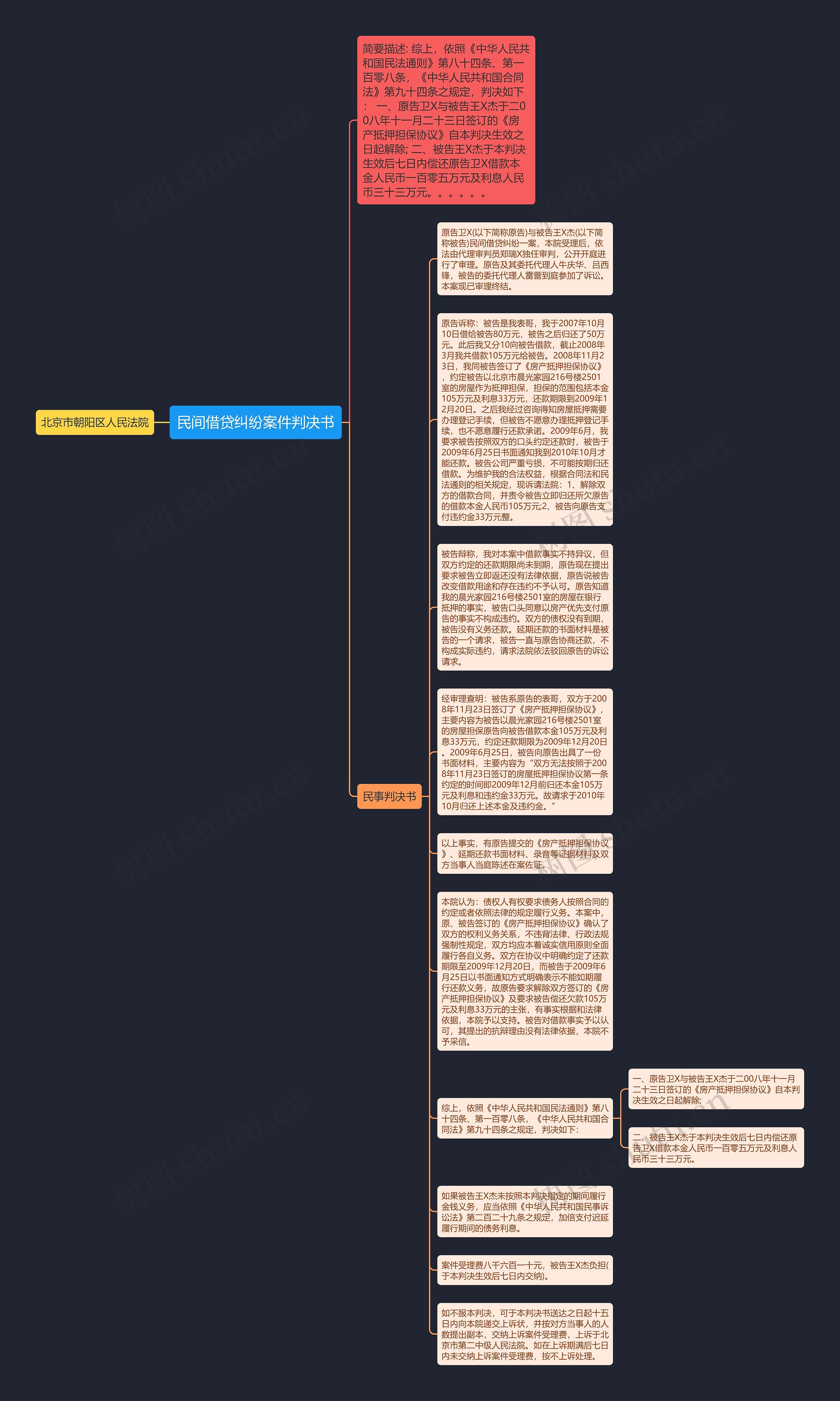 民间借贷纠纷案件判决书思维导图