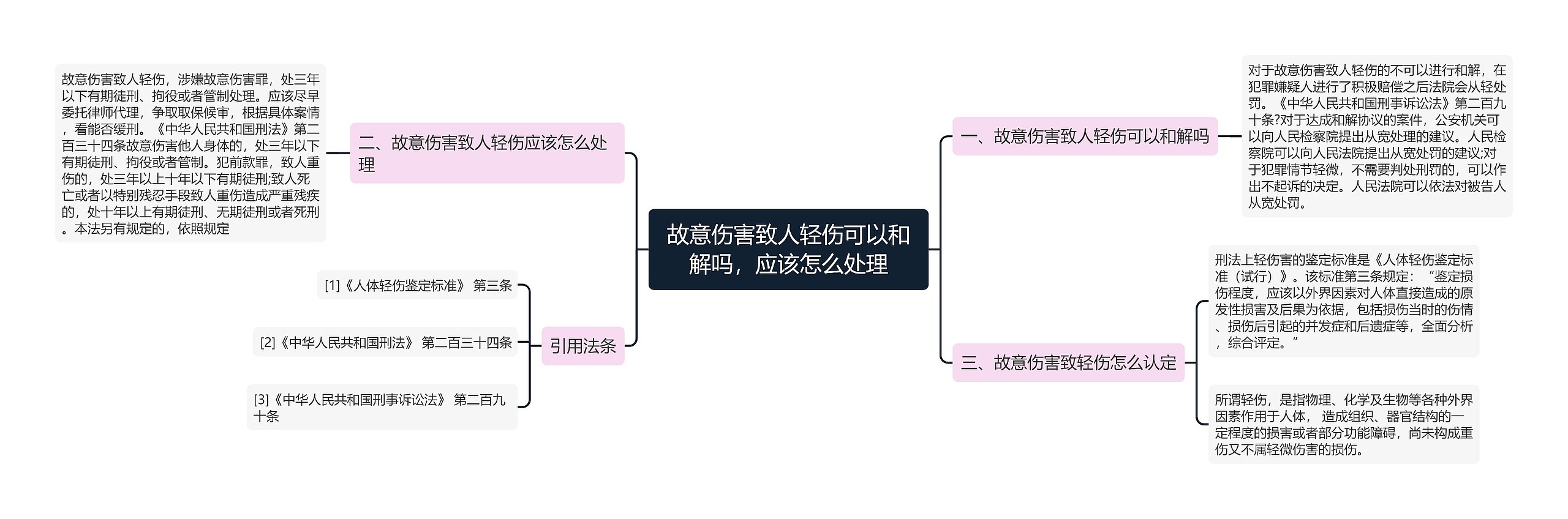 故意伤害致人轻伤可以和解吗，应该怎么处理思维导图