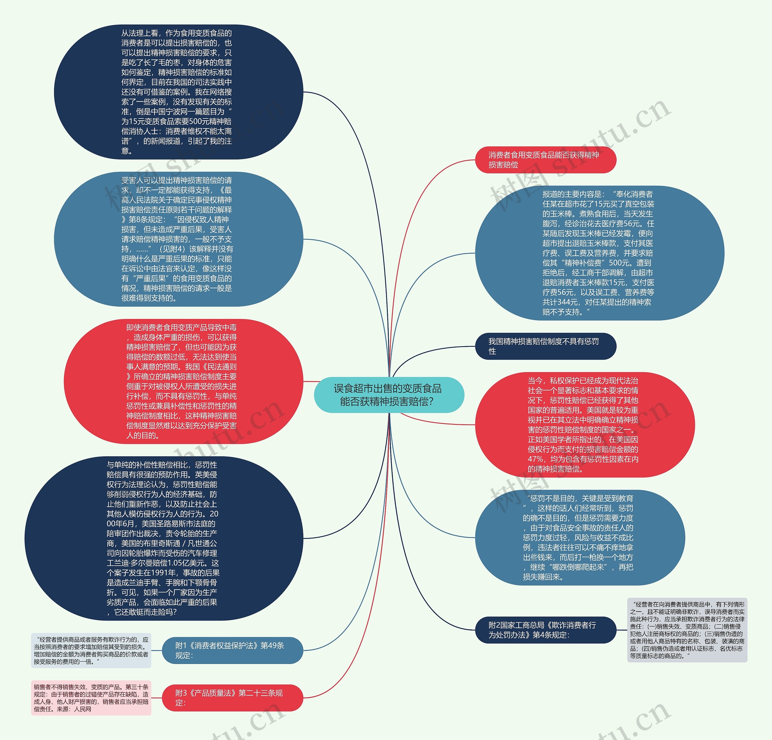 误食超市出售的变质食品 能否获精神损害赔偿？思维导图