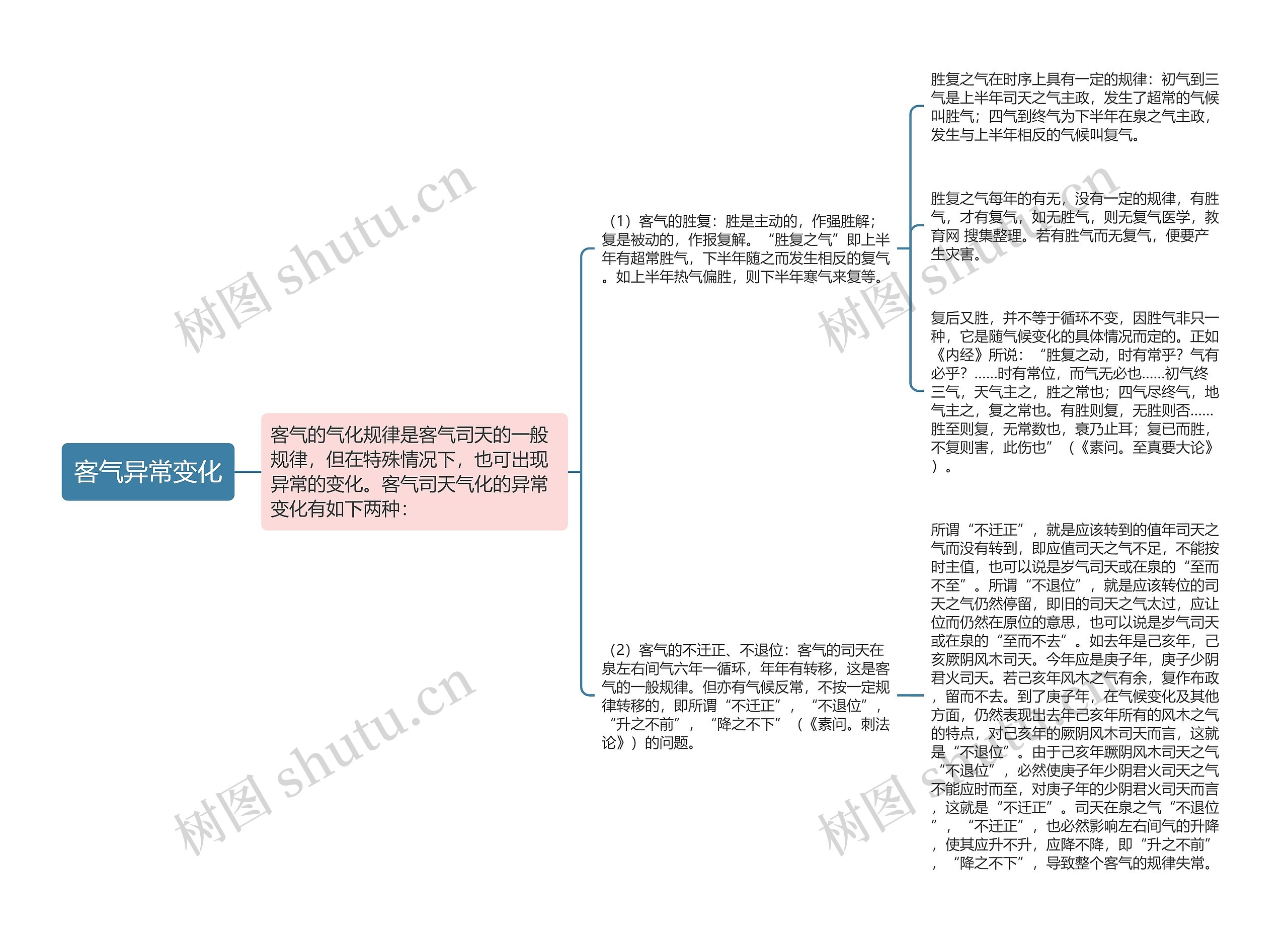 客气异常变化思维导图