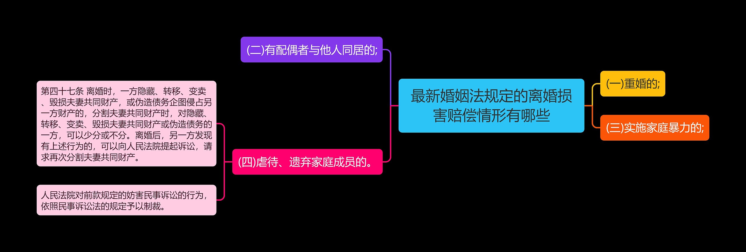 最新婚姻法规定的离婚损害赔偿情形有哪些思维导图