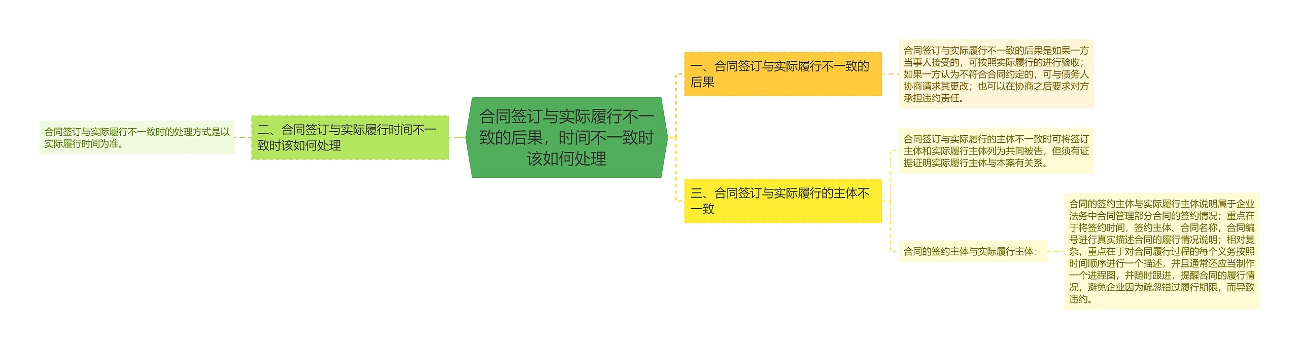 合同签订与实际履行不一致的后果，时间不一致时该如何处理思维导图