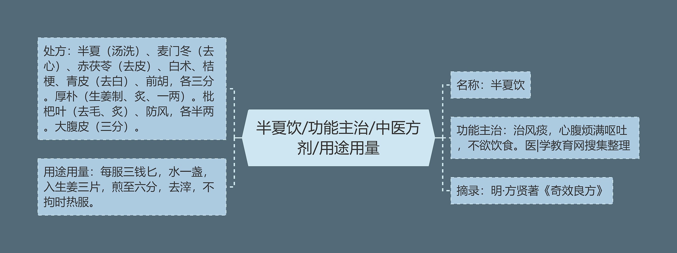 半夏饮/功能主治/中医方剂/用途用量