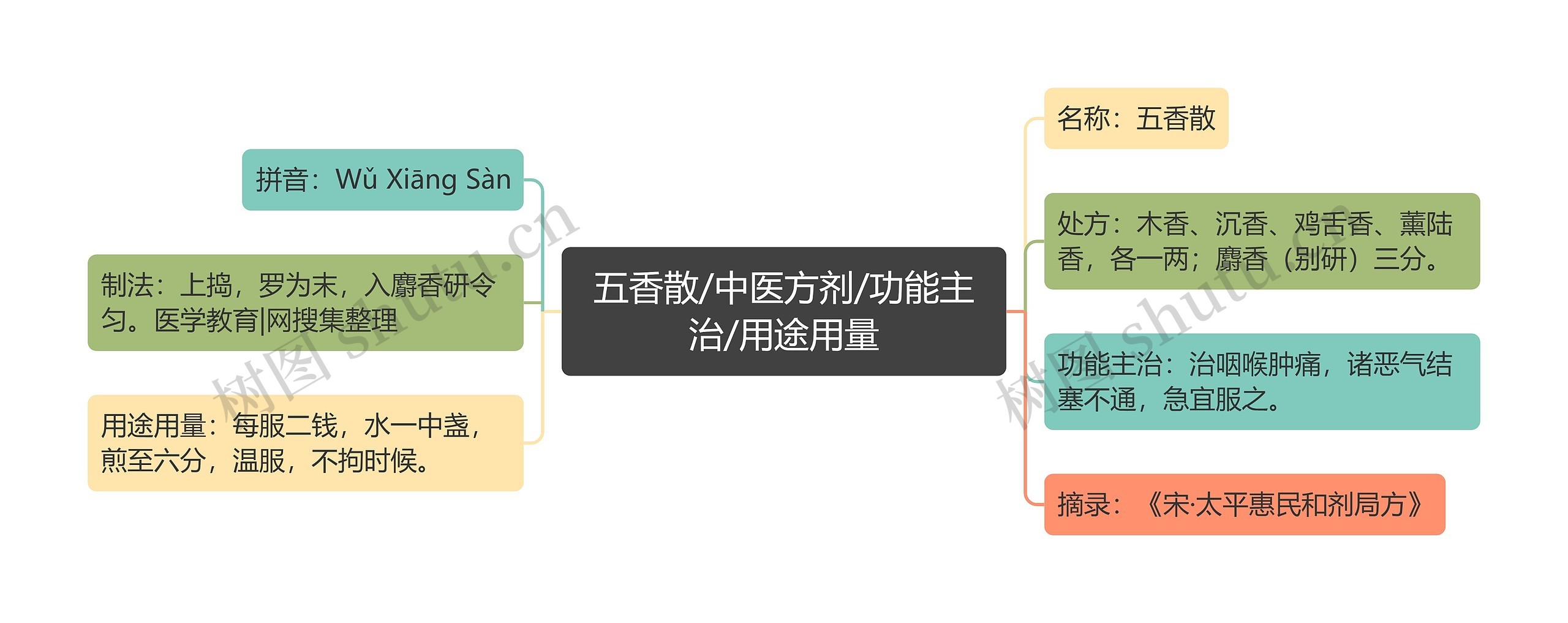 五香散/中医方剂/功能主治/用途用量