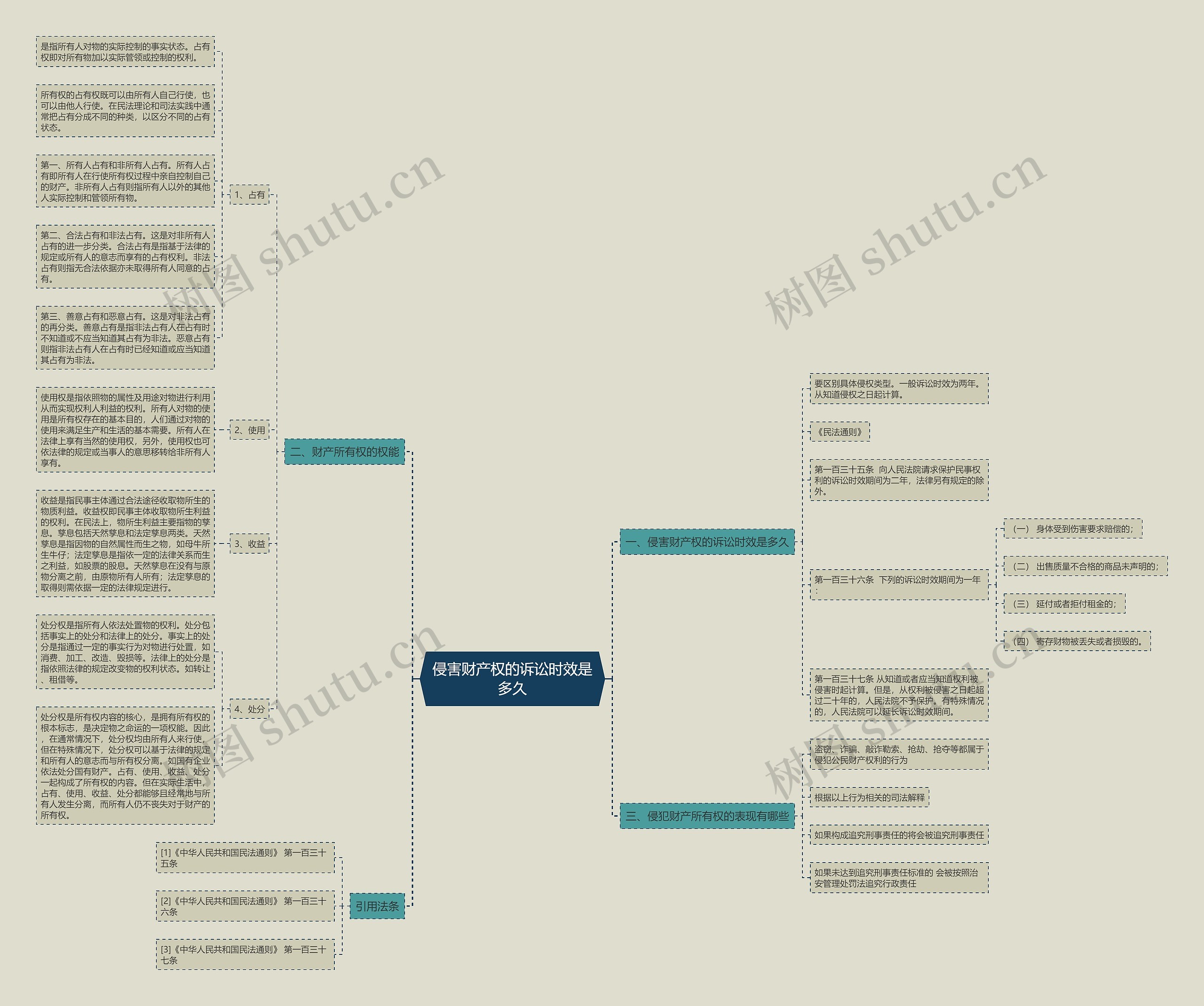 侵害财产权的诉讼时效是多久思维导图
