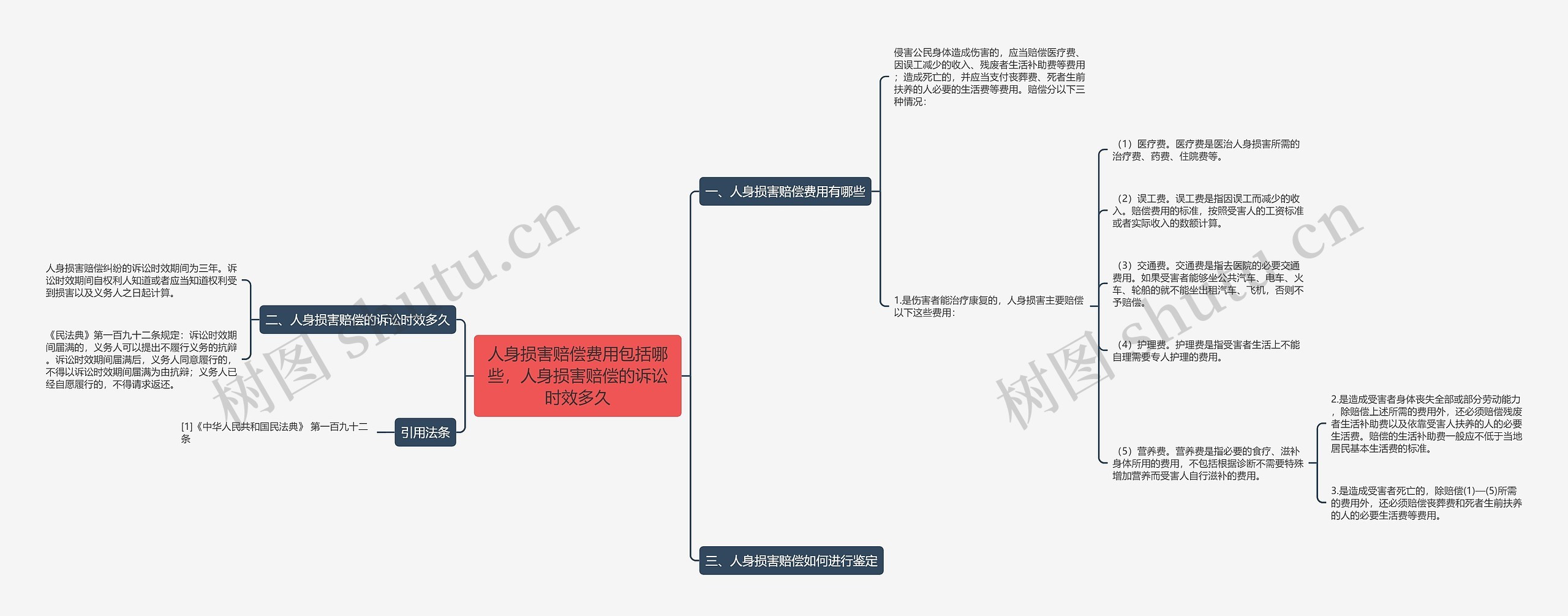 人身损害赔偿费用包括哪些，人身损害赔偿的诉讼时效多久思维导图