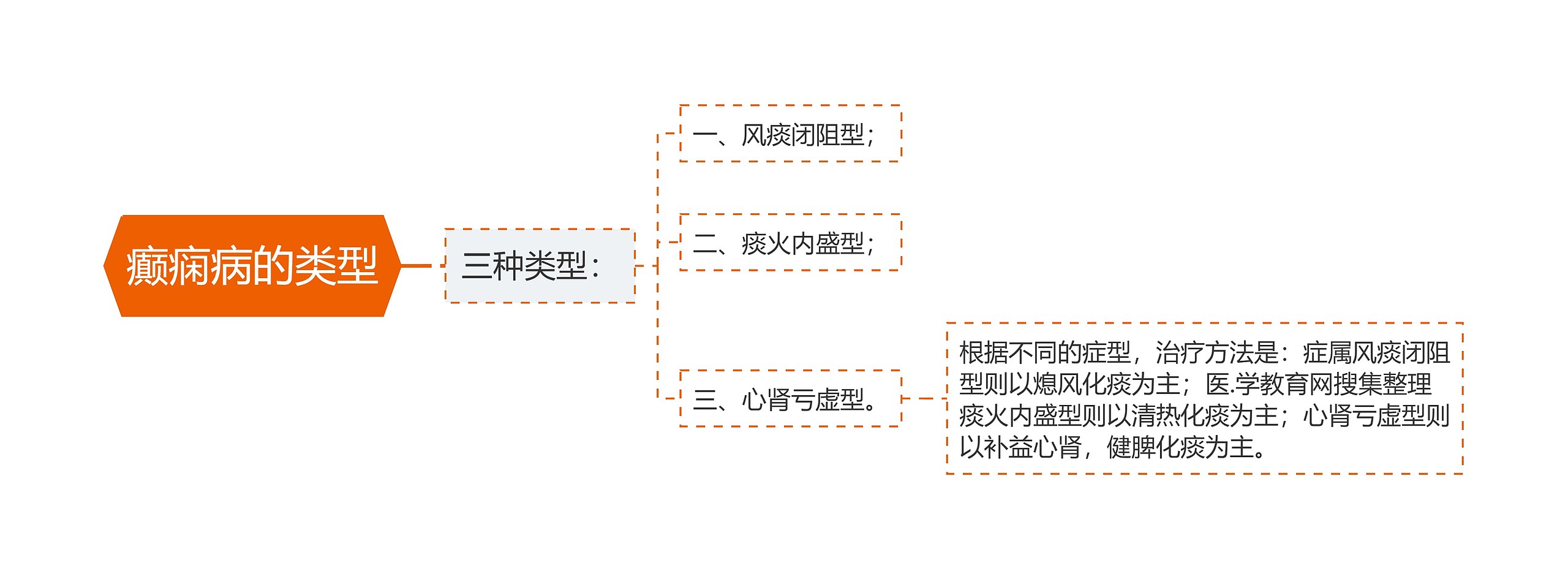 癫痫病的类型