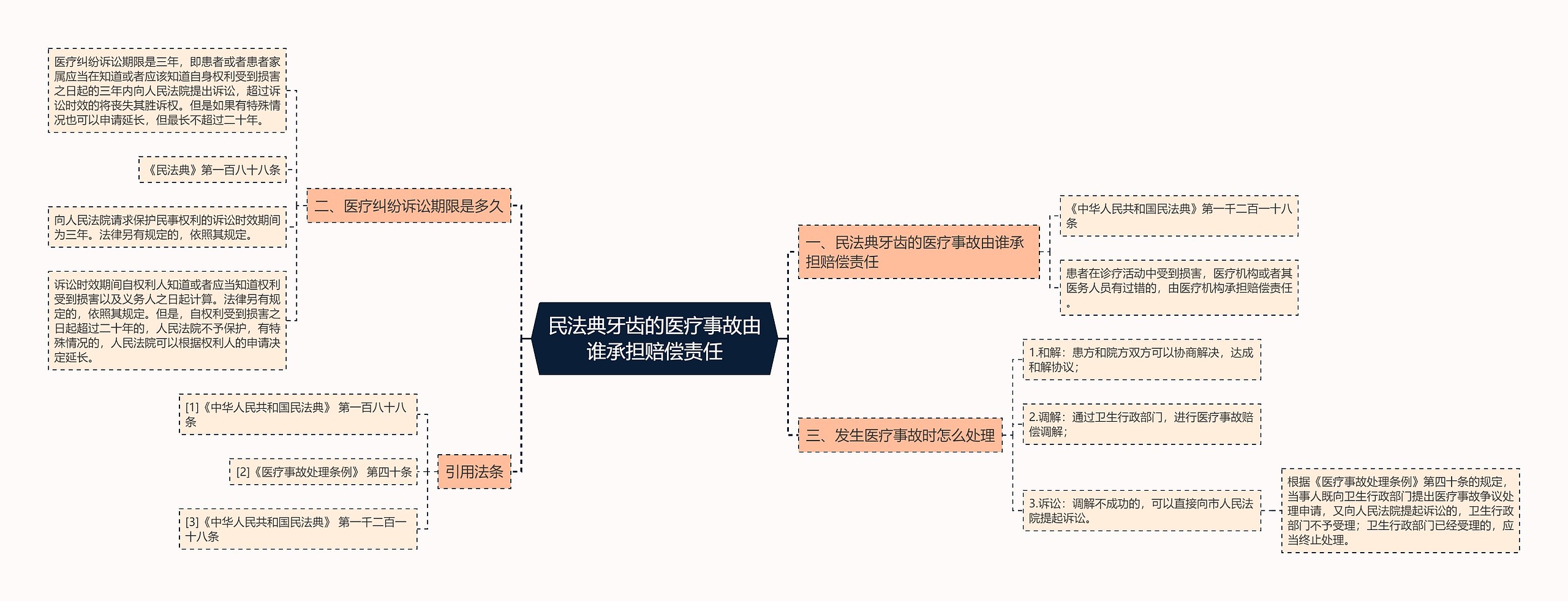 民法典牙齿的医疗事故由谁承担赔偿责任思维导图