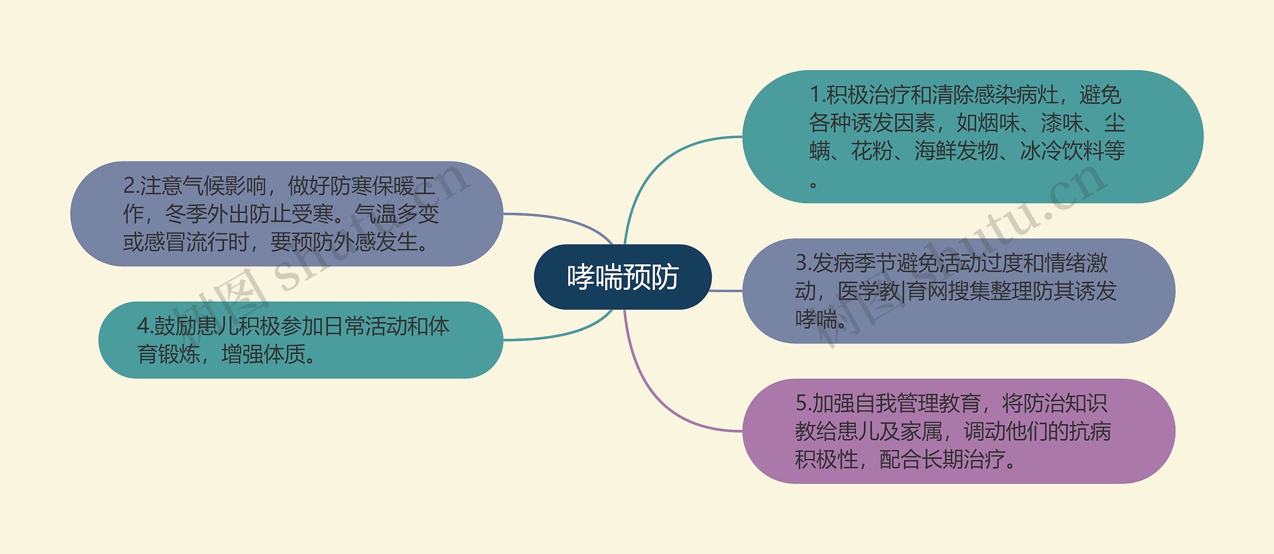 哮喘预防思维导图