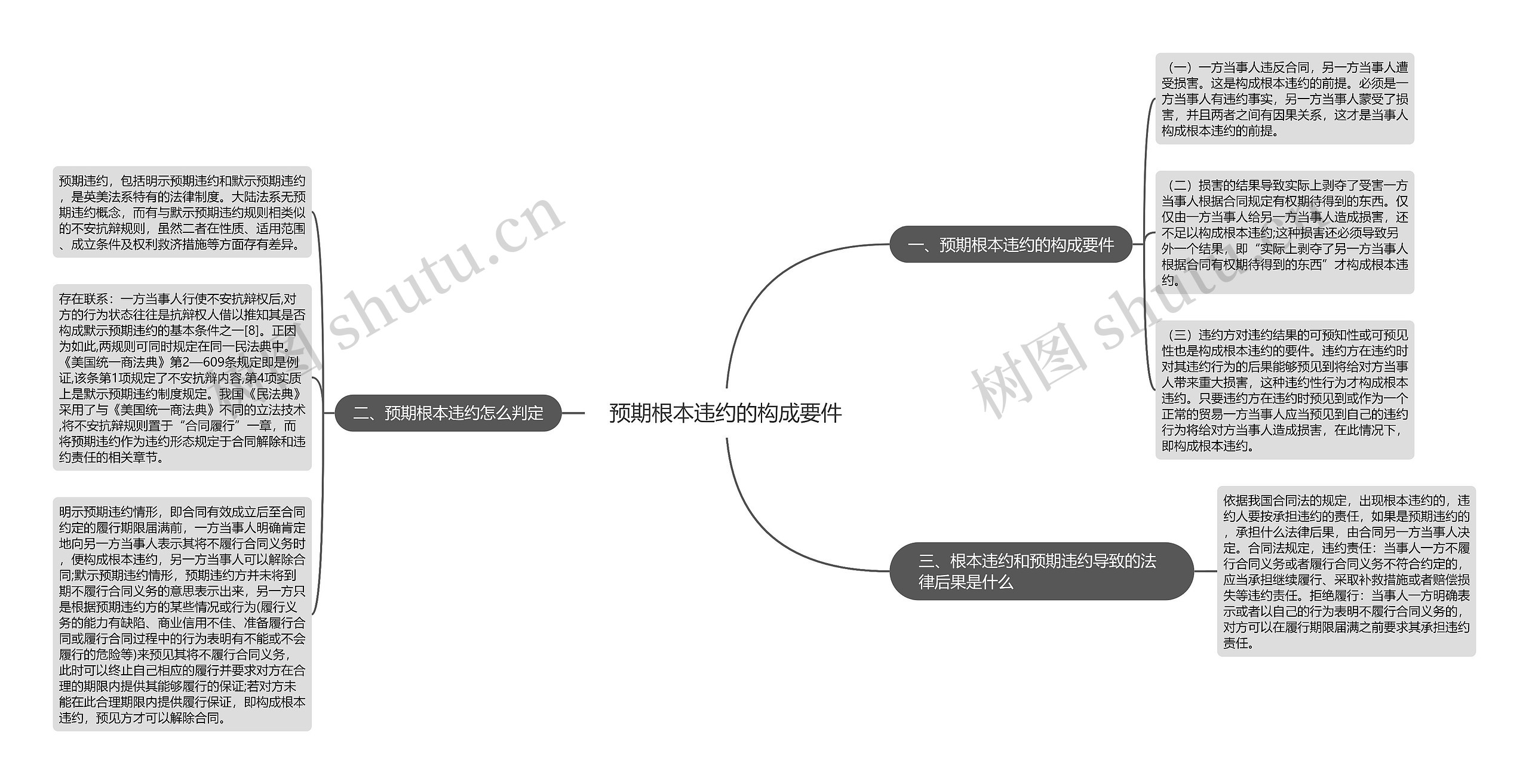 预期根本违约的构成要件思维导图