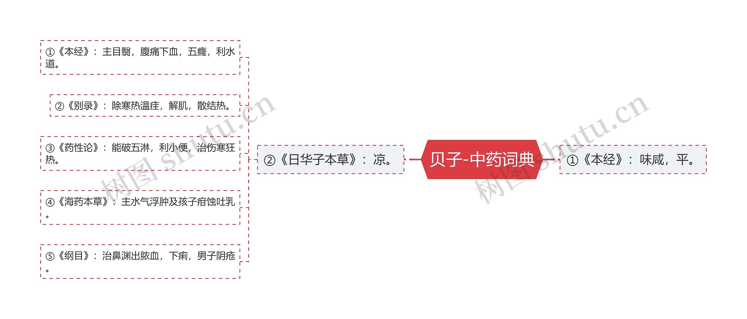 贝子-中药词典思维导图