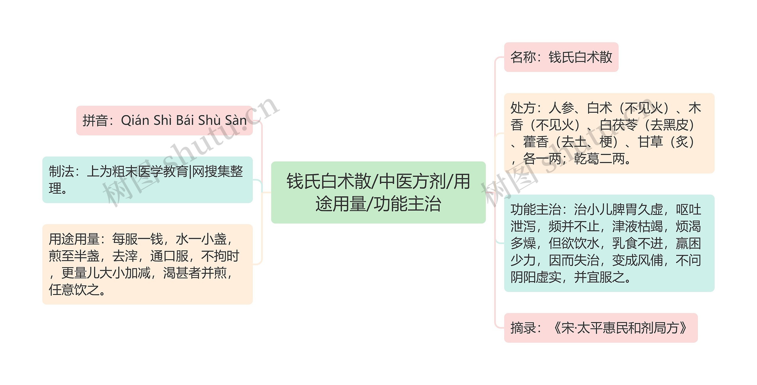 钱氏白术散/中医方剂/用途用量/功能主治