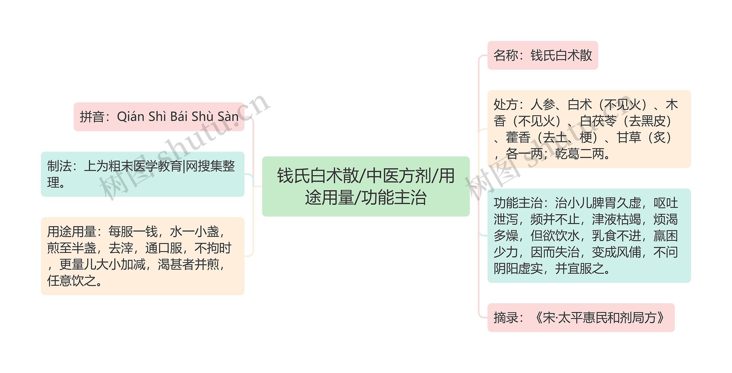 钱氏白术散/中医方剂/用途用量/功能主治思维导图