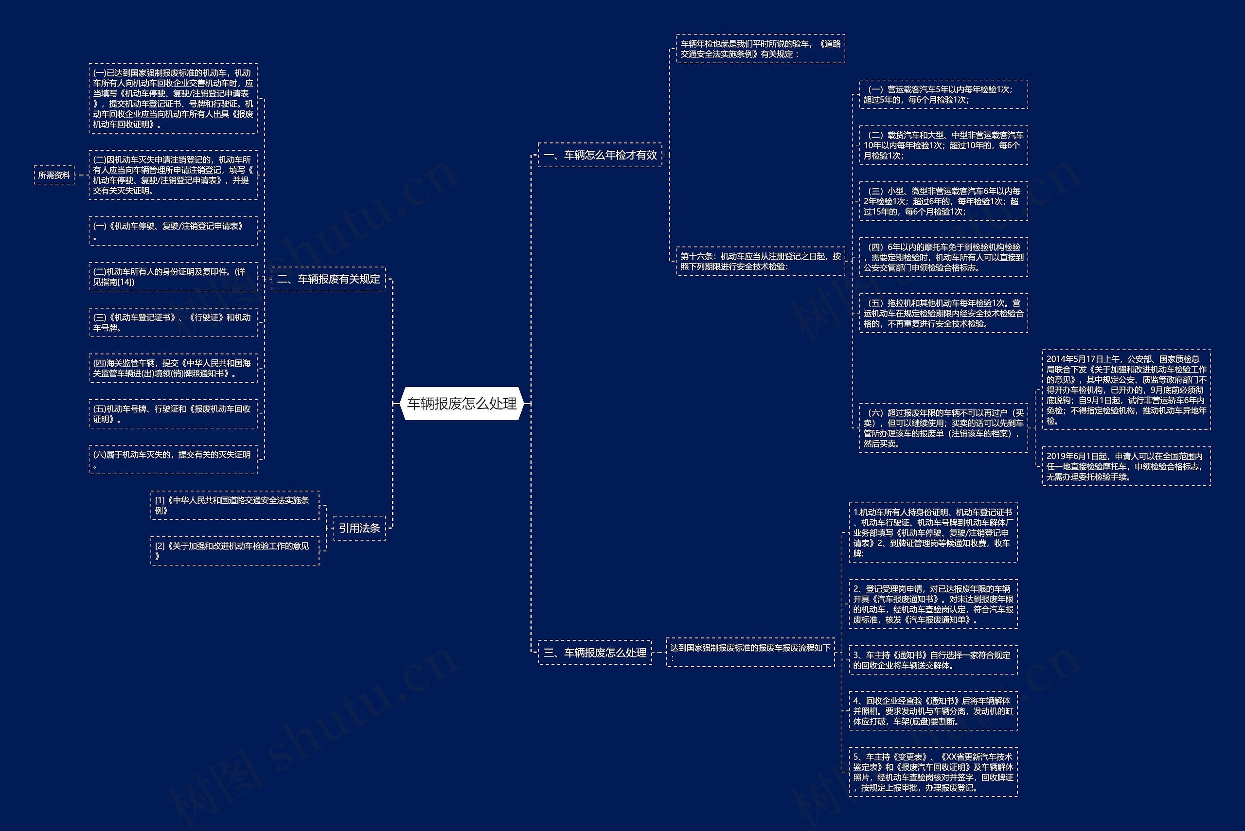 车辆报废怎么处理思维导图