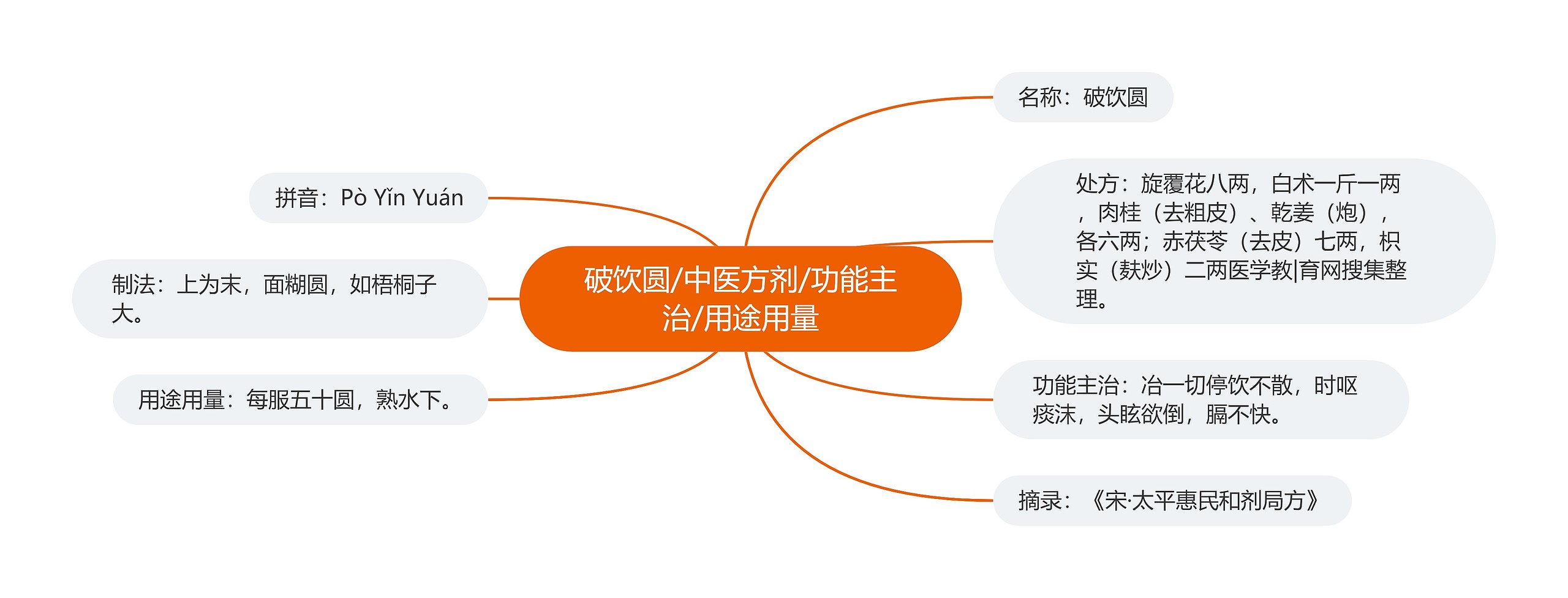 破饮圆/中医方剂/功能主治/用途用量思维导图