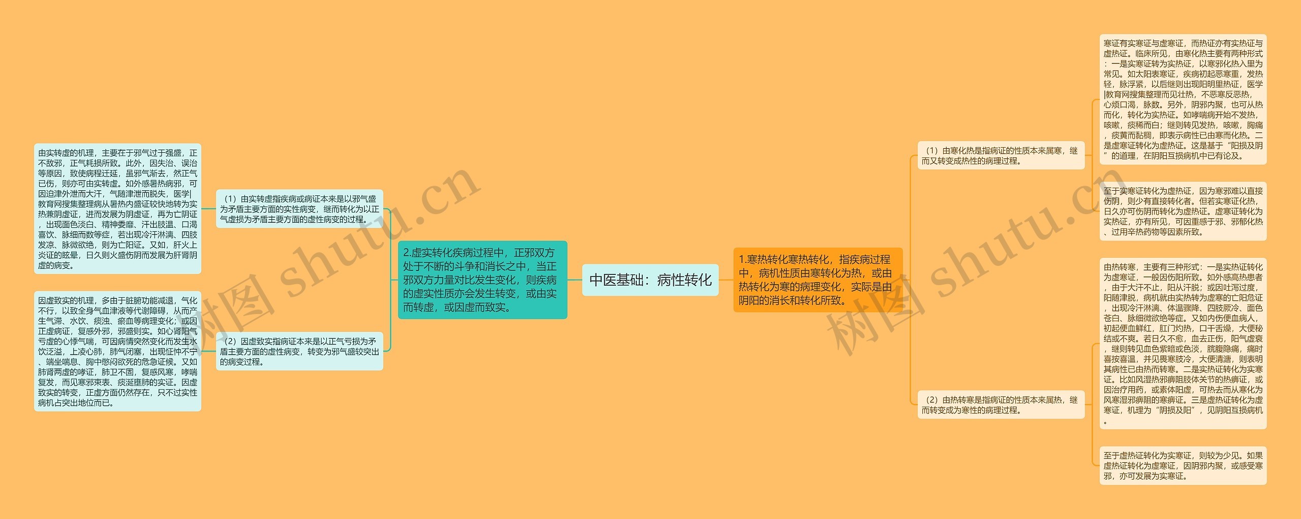 中医基础:病性转化 中医基础:病性转化