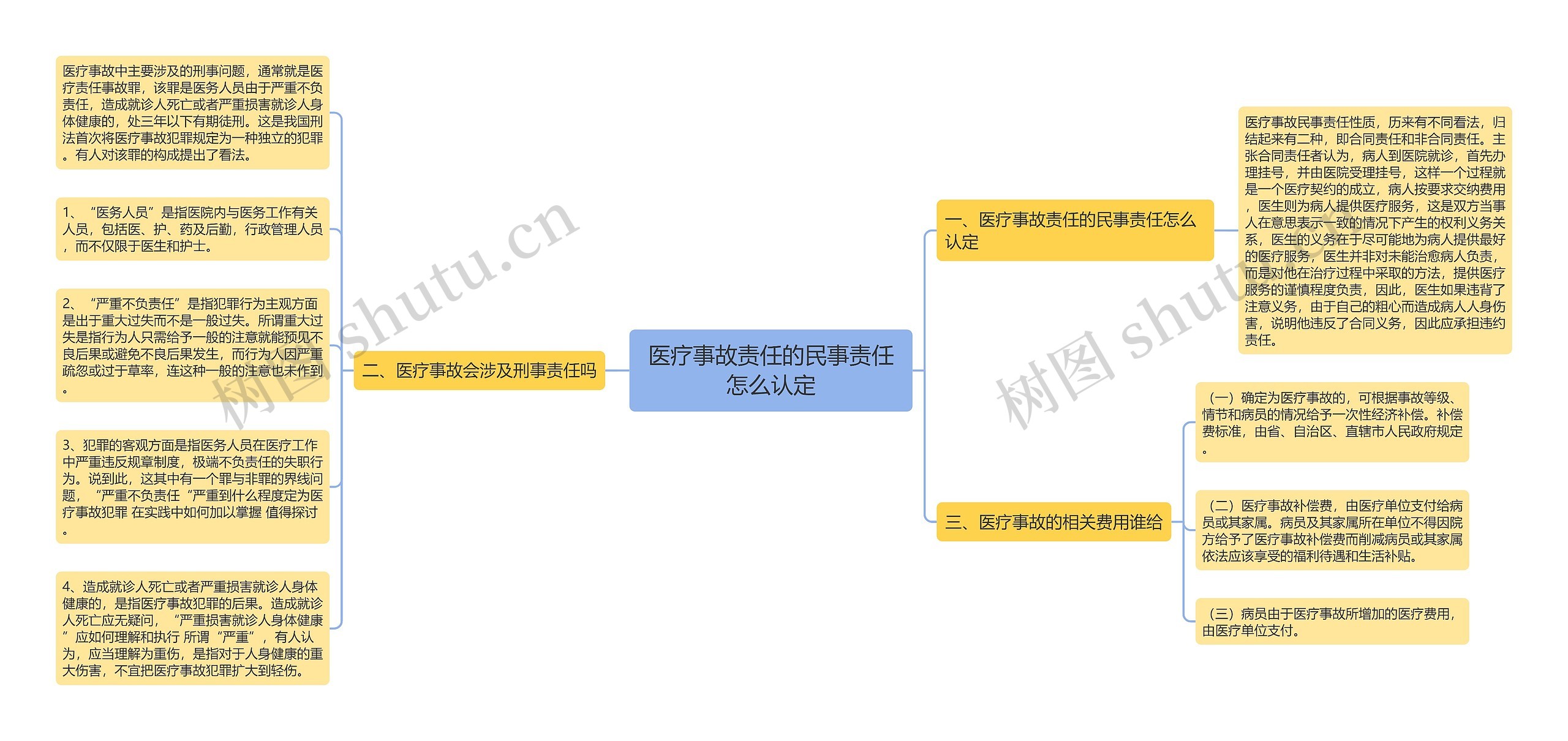 医疗事故责任的民事责任怎么认定思维导图