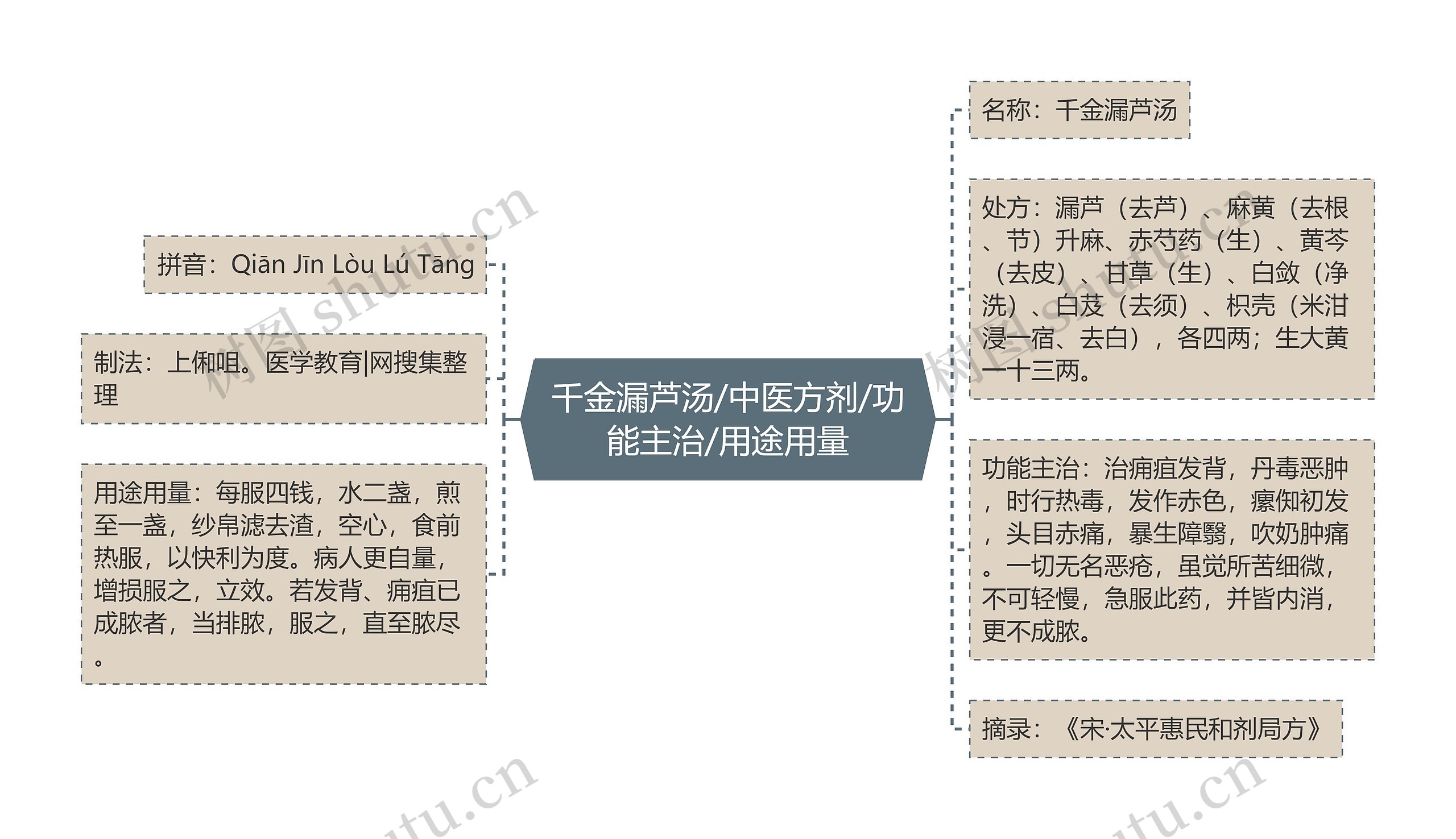 千金漏芦汤/中医方剂/功能主治/用途用量