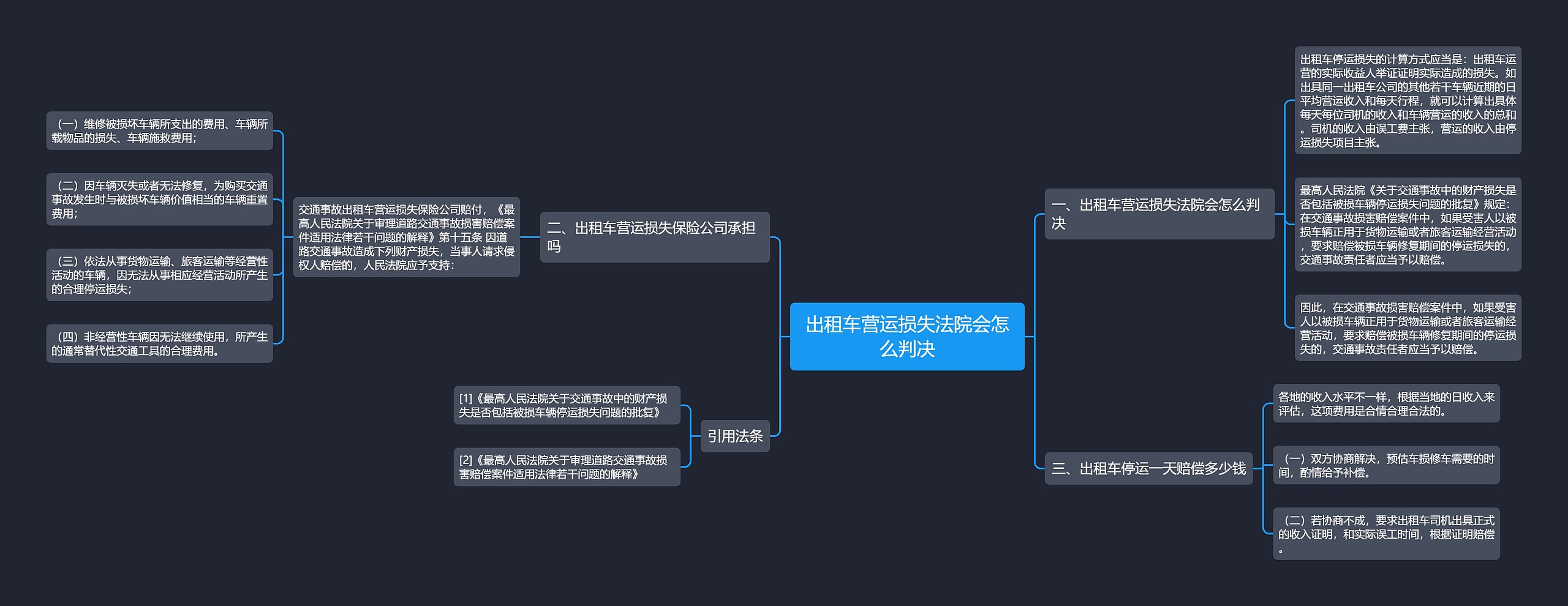 出租车营运损失法院会怎么判决思维导图
