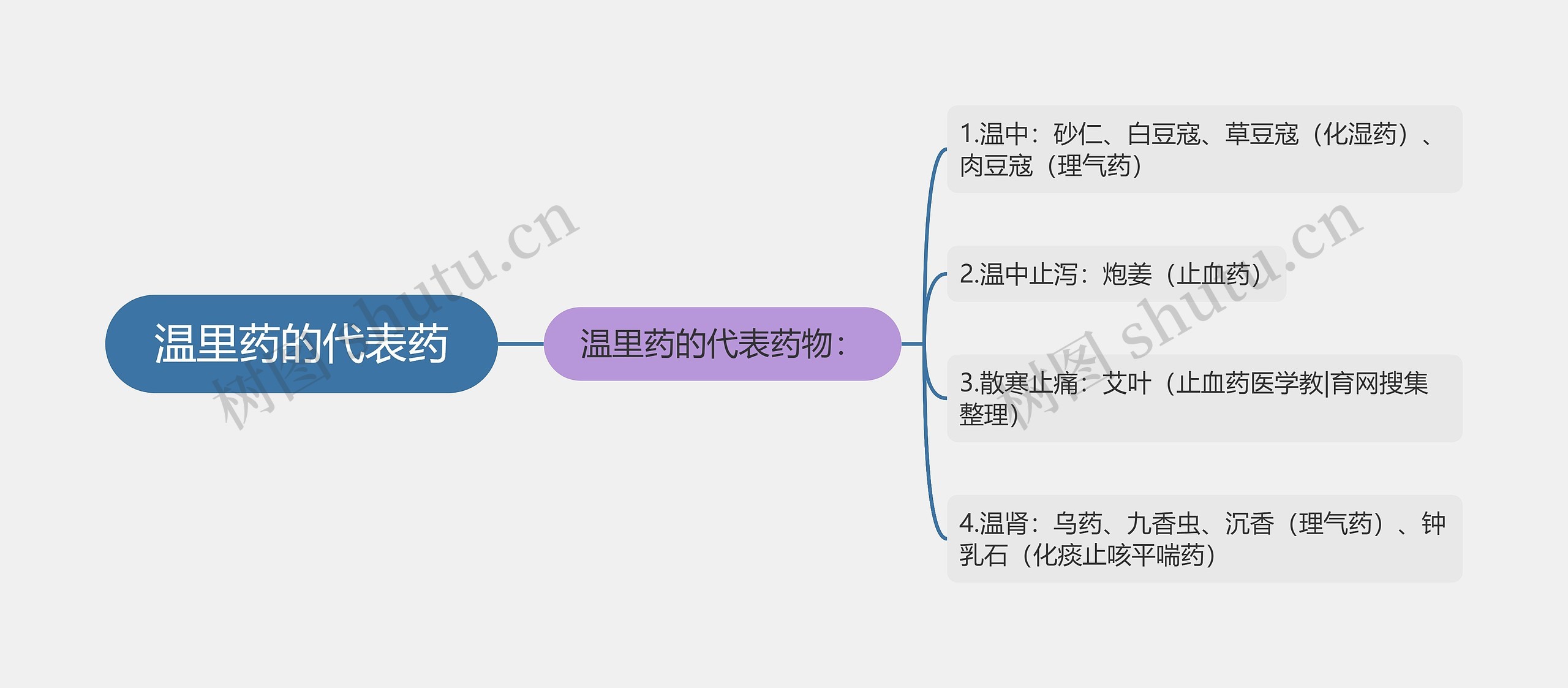 温里药的代表药