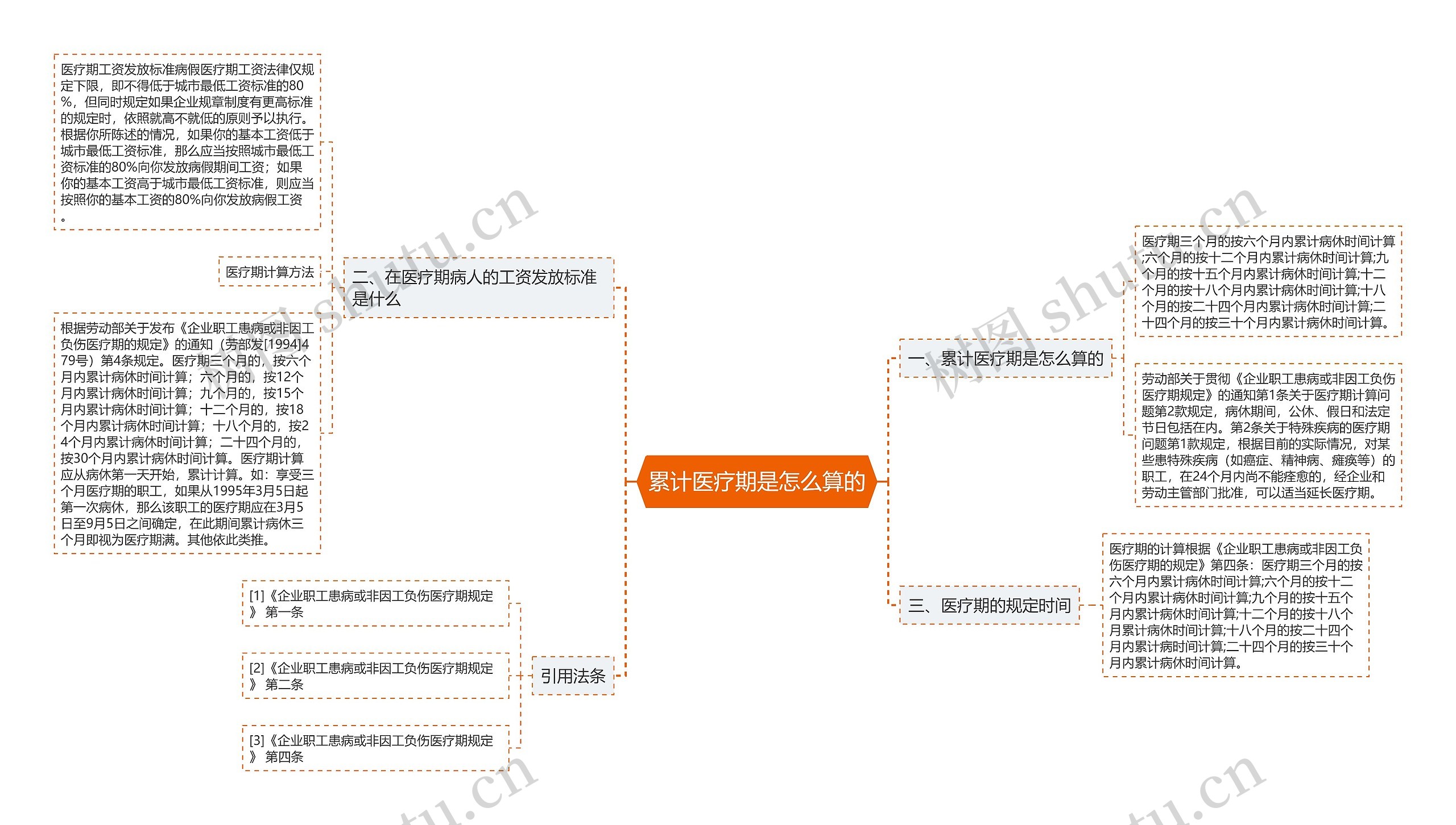 累计医疗期是怎么算的思维导图