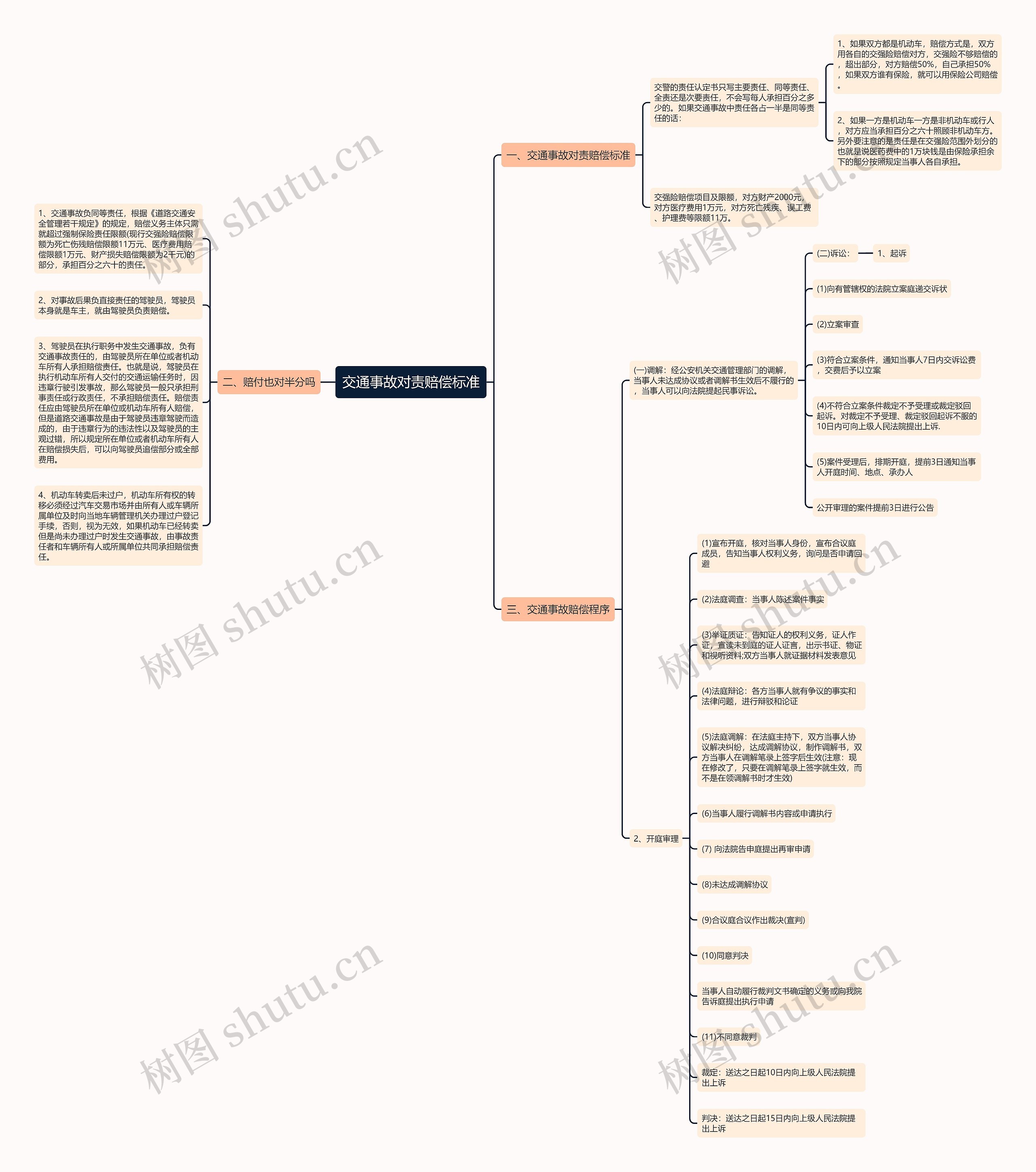 交通事故对责赔偿标准思维导图
