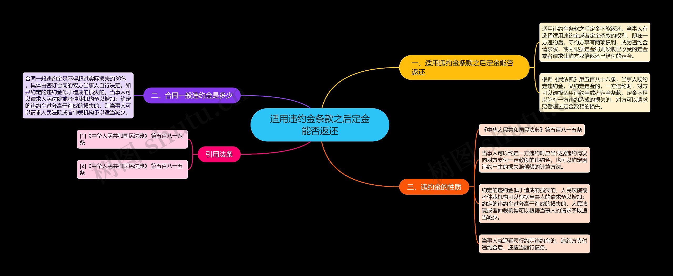 适用违约金条款之后定金能否返还思维导图