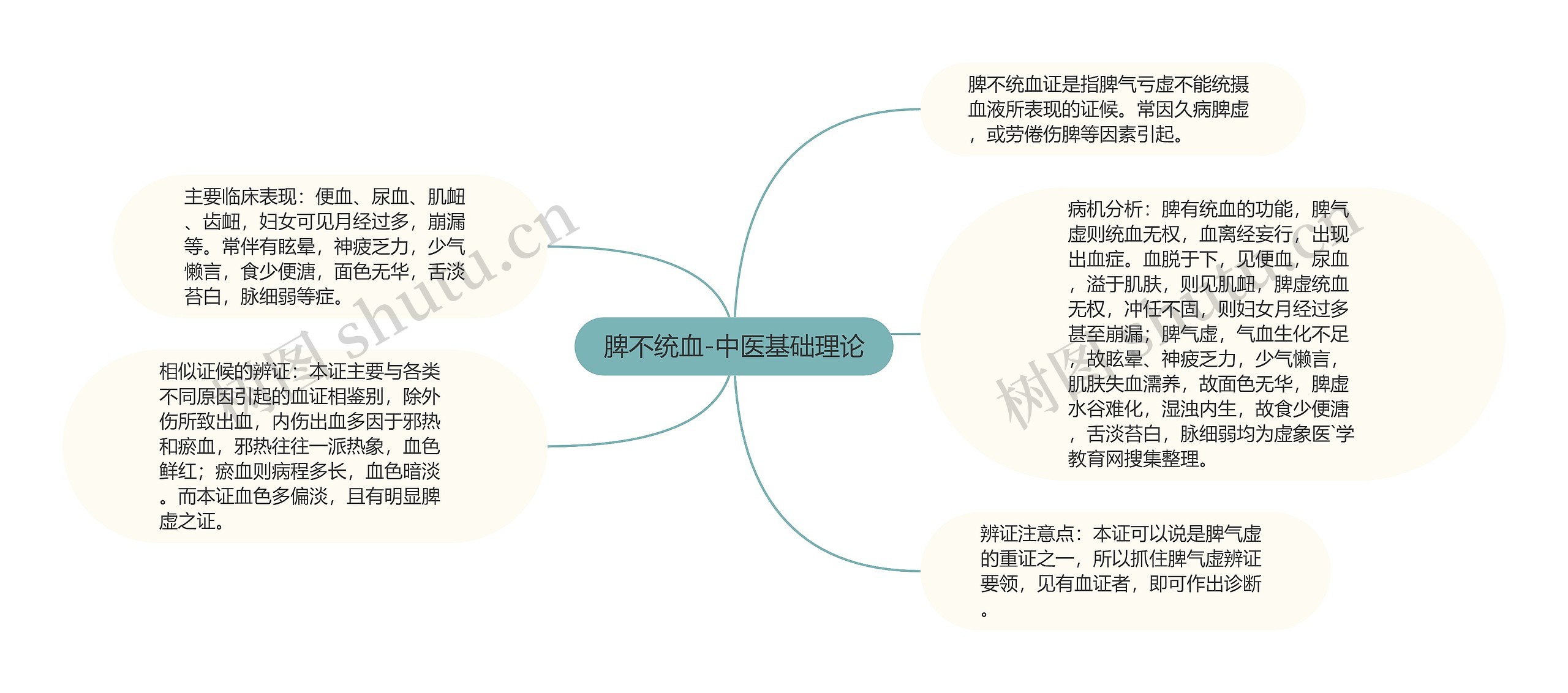 脾不统血-中医基础理论思维导图