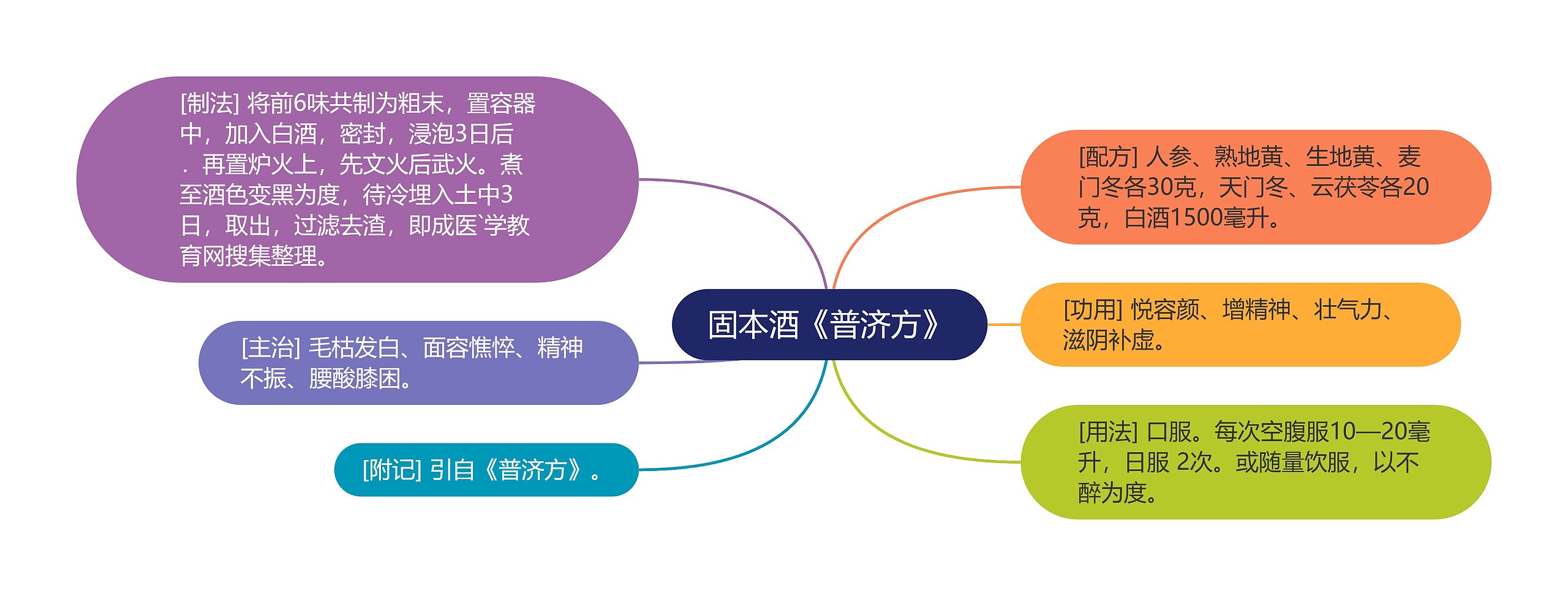 固本酒《普济方》 固本酒《普济方》