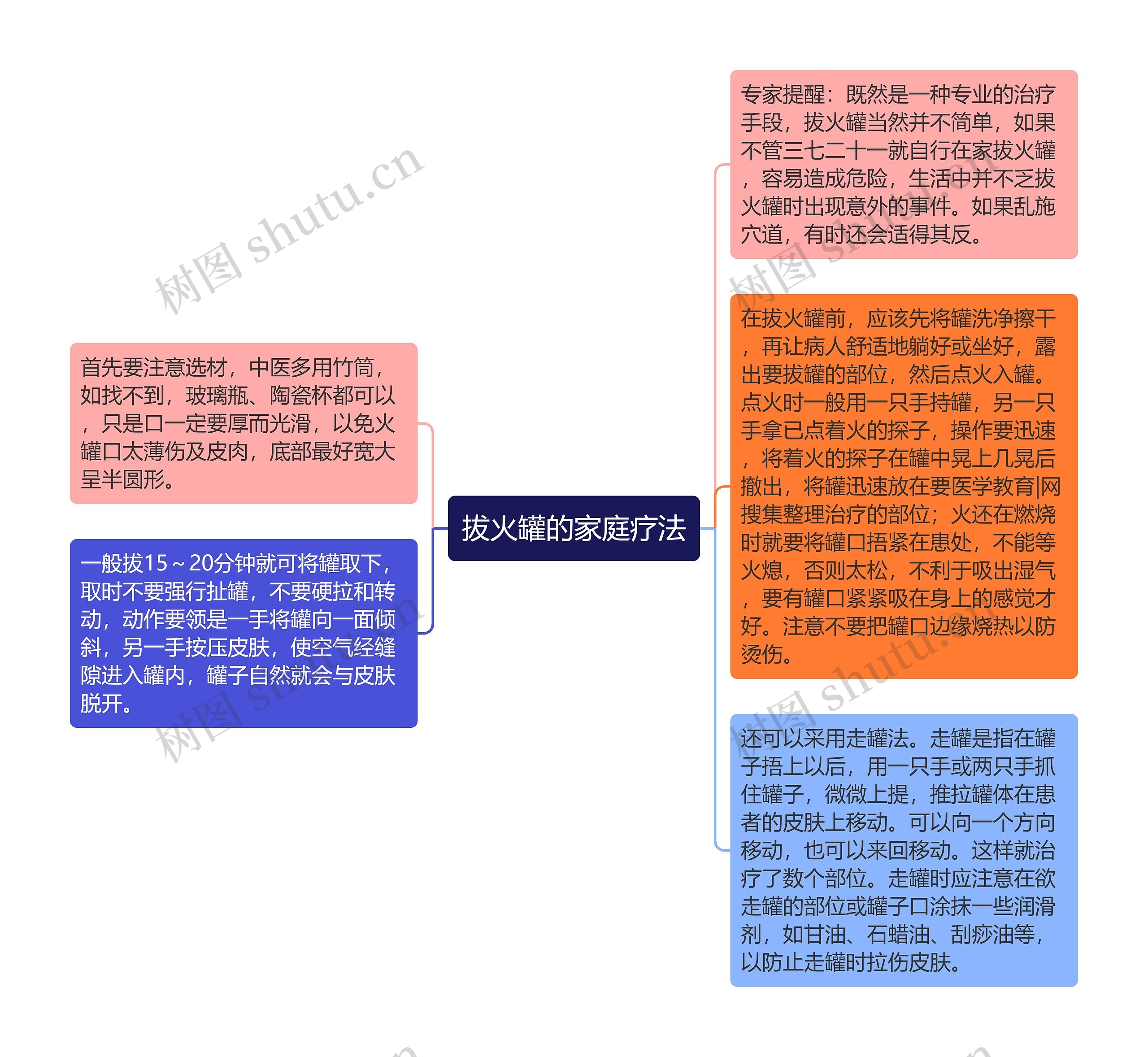 拔火罐的家庭疗法思维导图