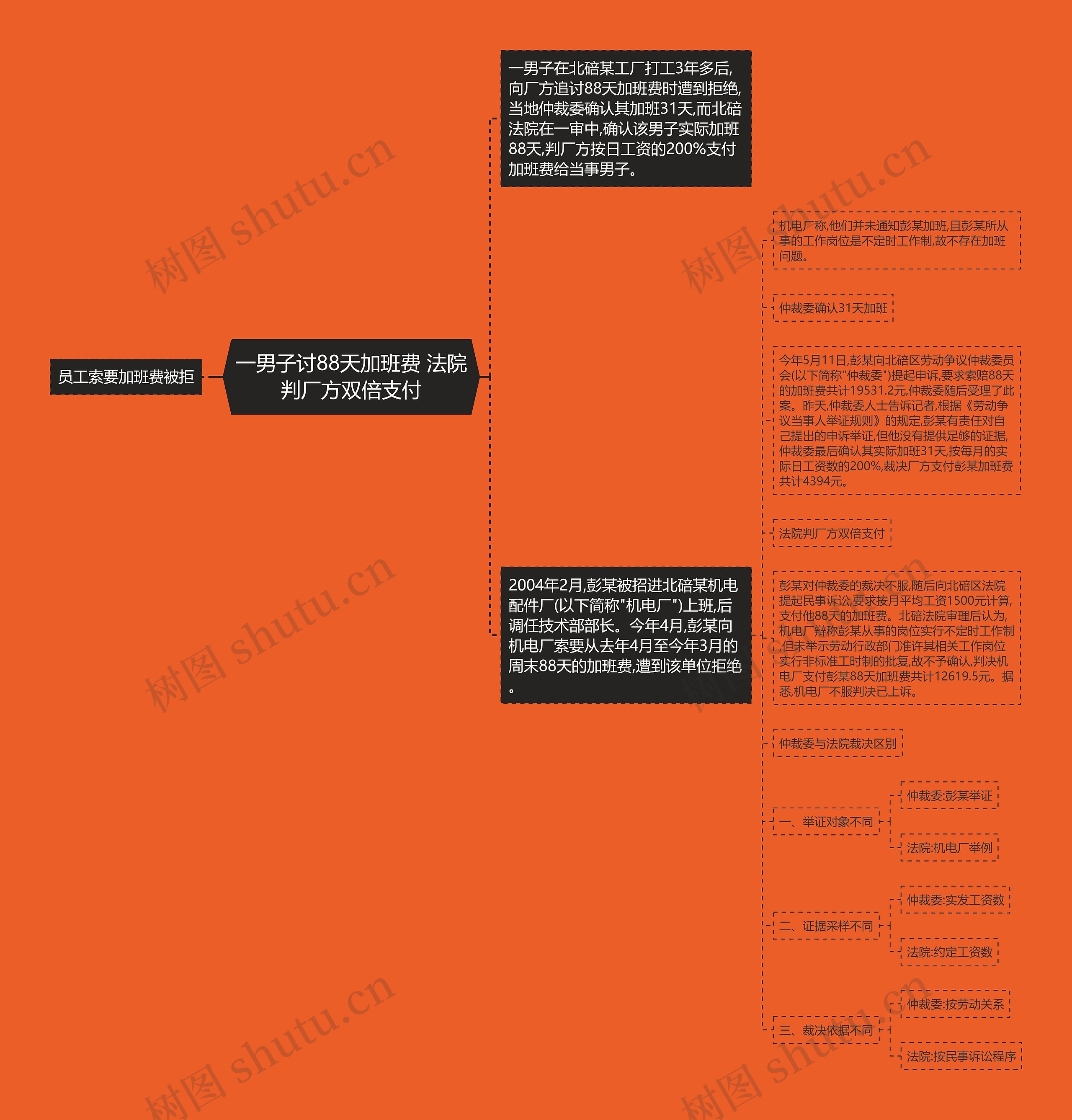 一男子讨88天加班费 法院判厂方双倍支付