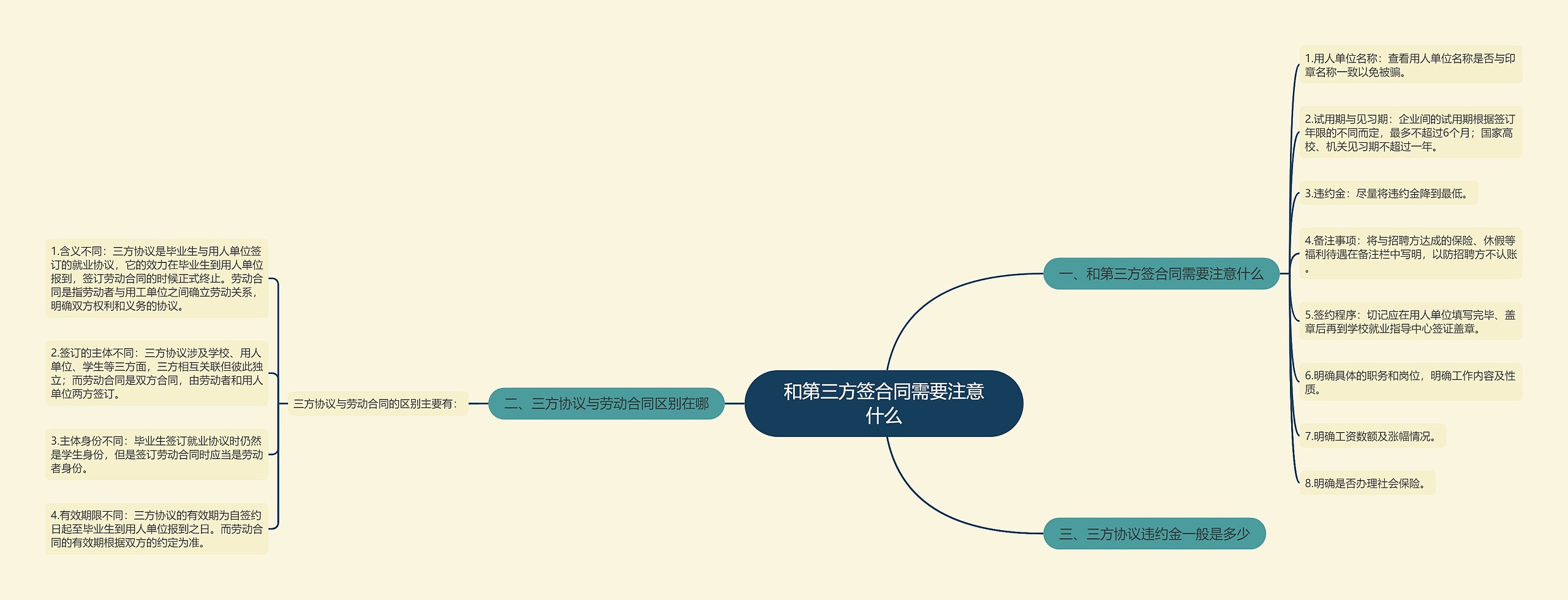 和第三方签合同需要注意什么思维导图