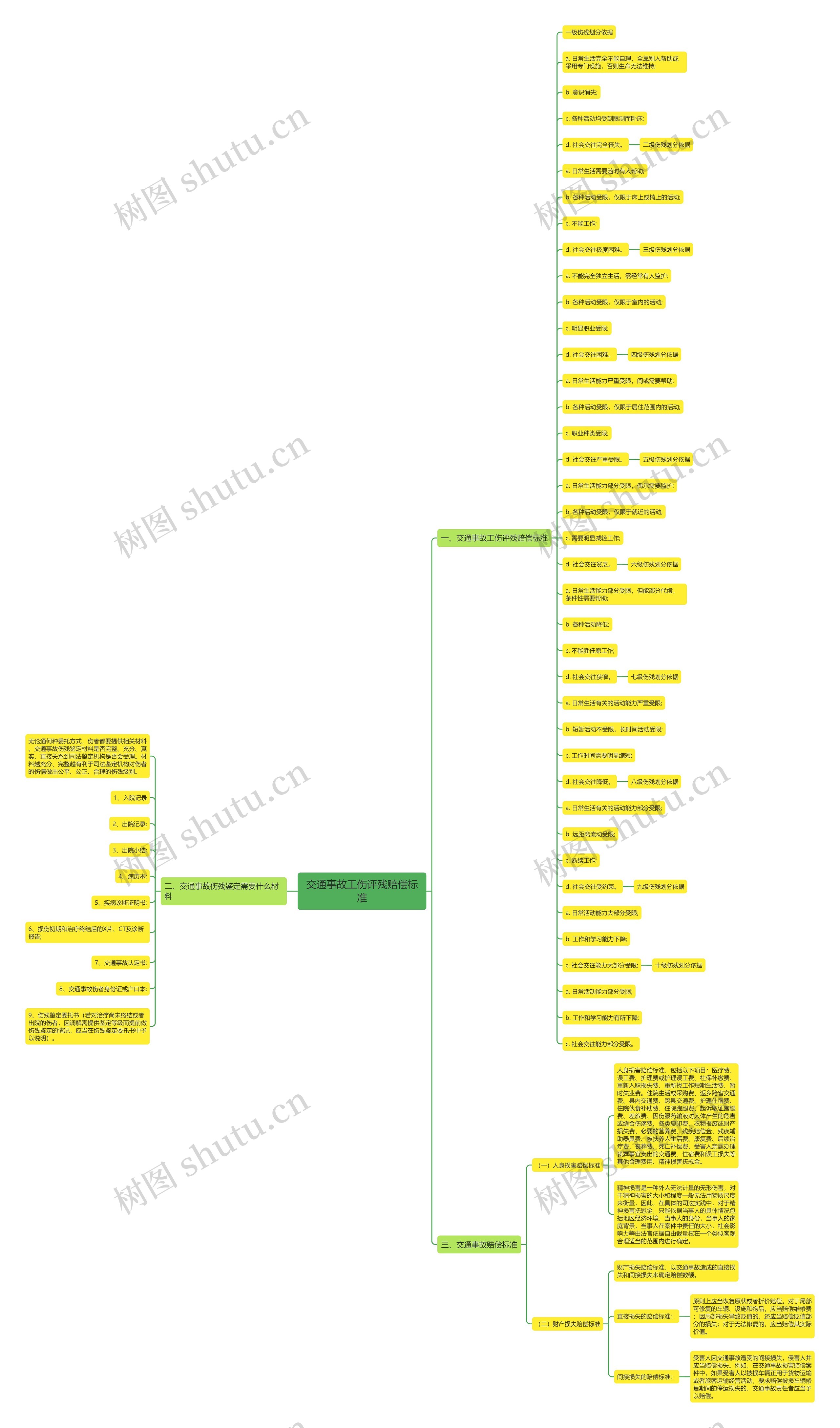交通事故工伤评残赔偿标准思维导图