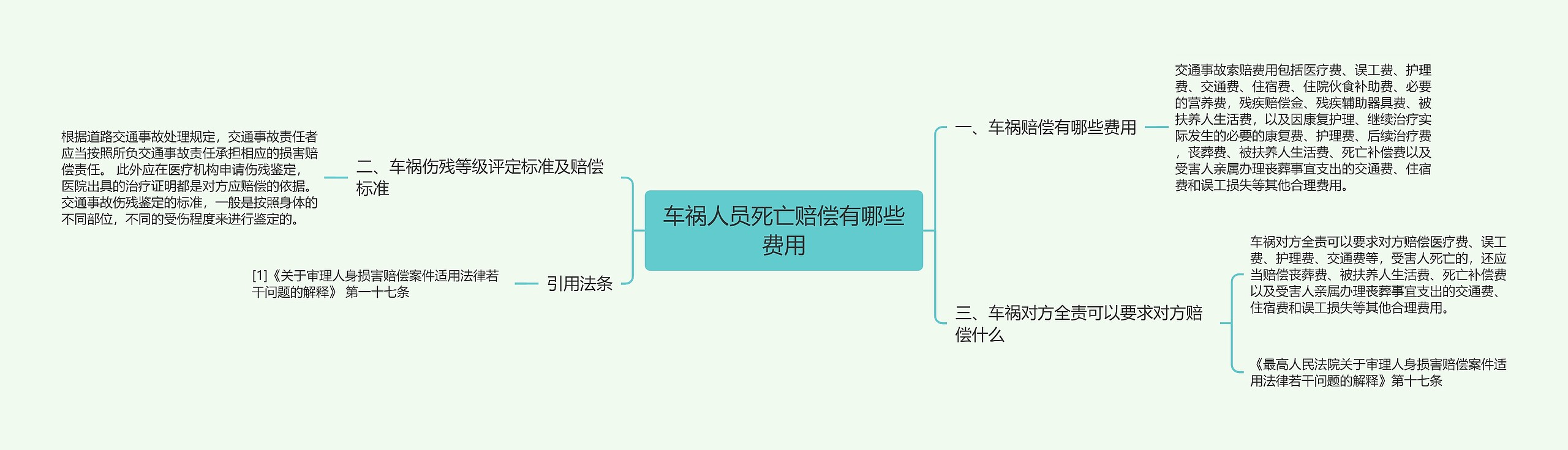 车祸人员死亡赔偿有哪些费用思维导图