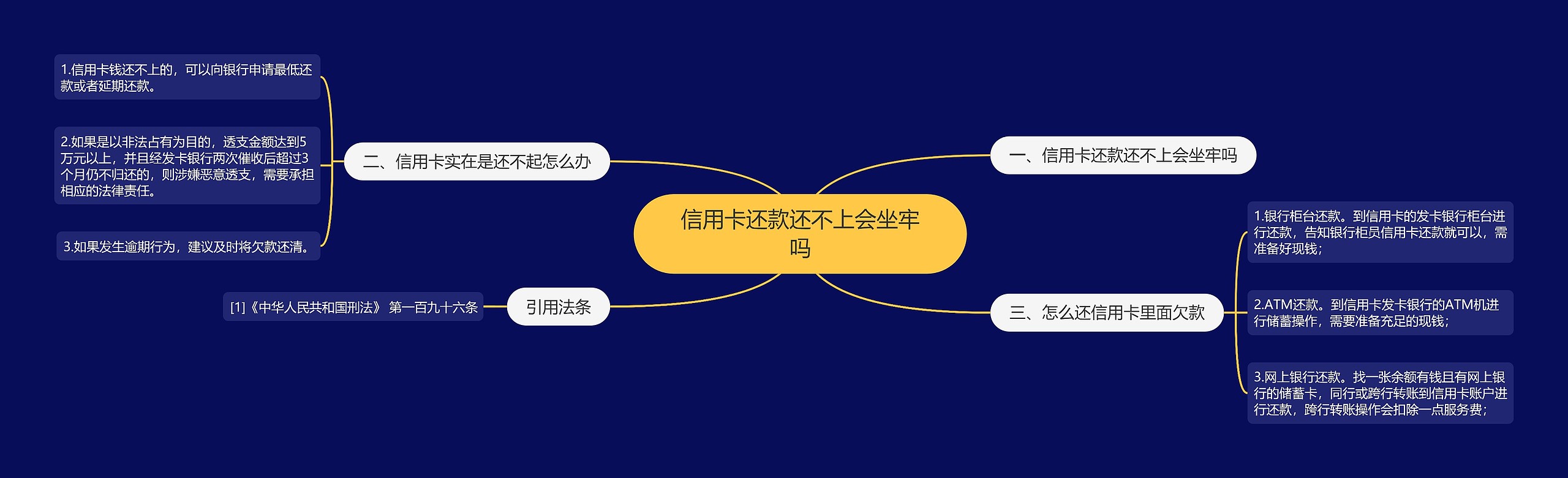 信用卡还款还不上会坐牢吗思维导图