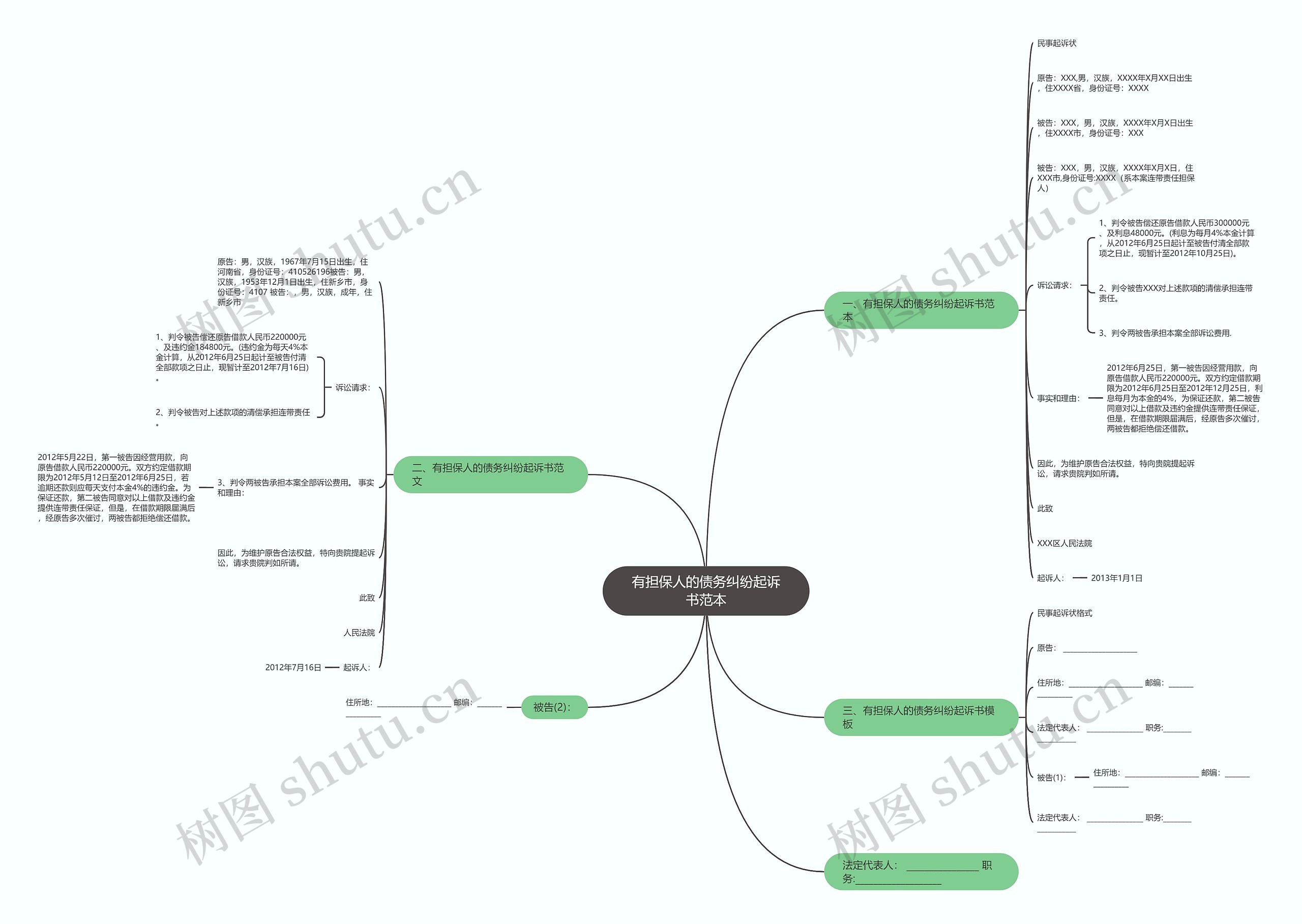 有担保人的债务纠纷起诉书范本思维导图