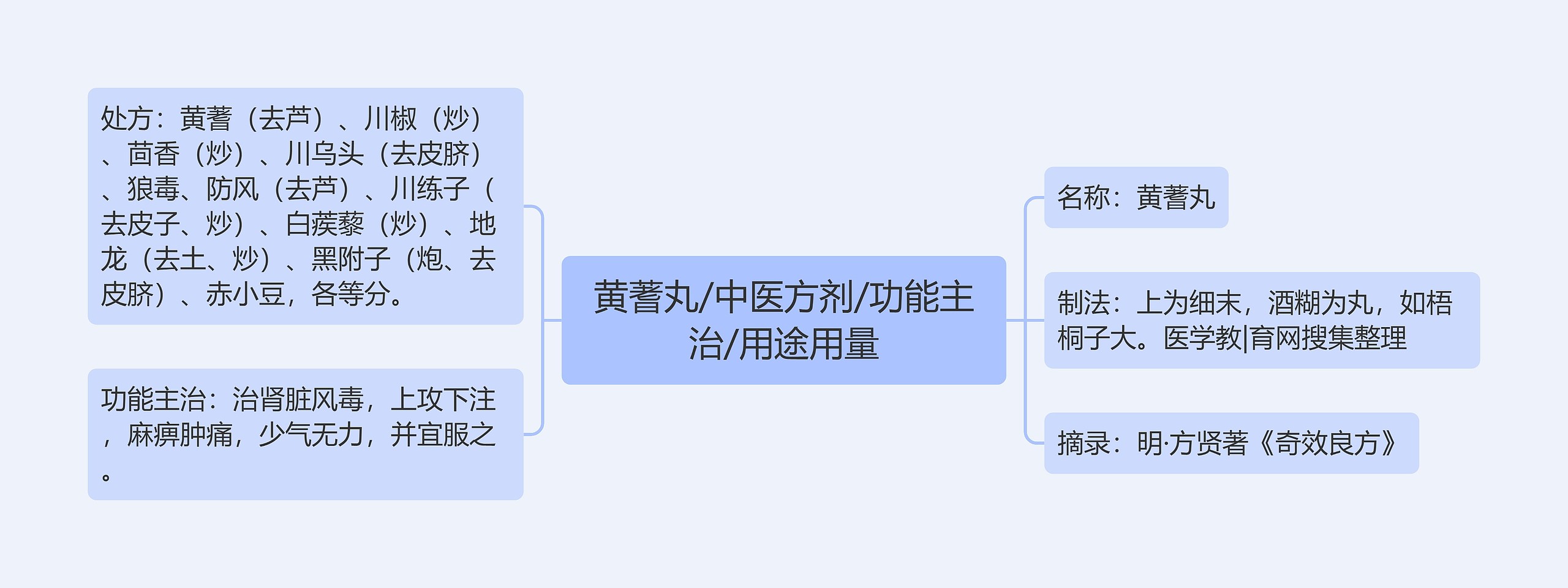 黄蓍丸/中医方剂/功能主治/用途用量