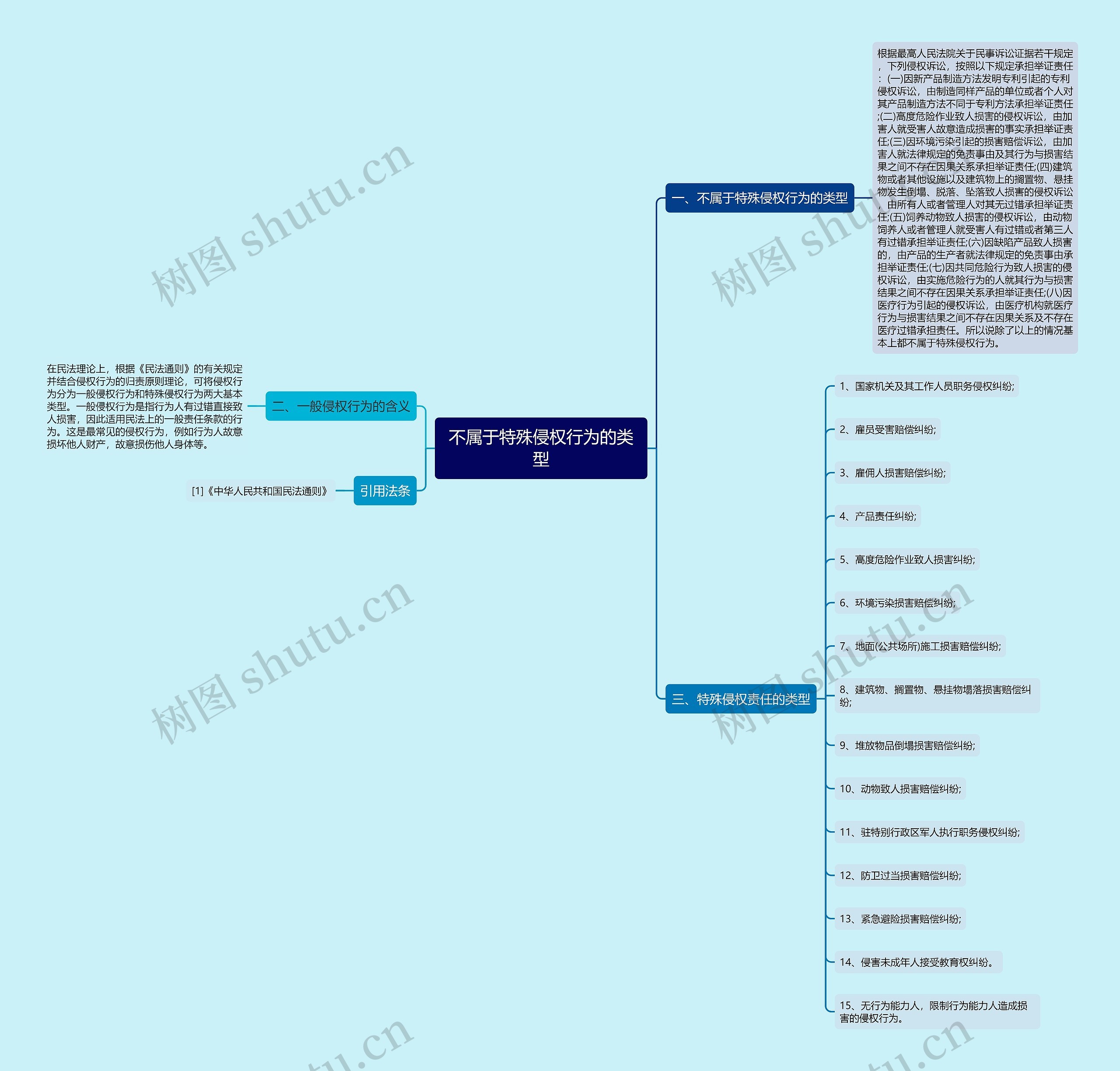 不属于特殊侵权行为的类型思维导图