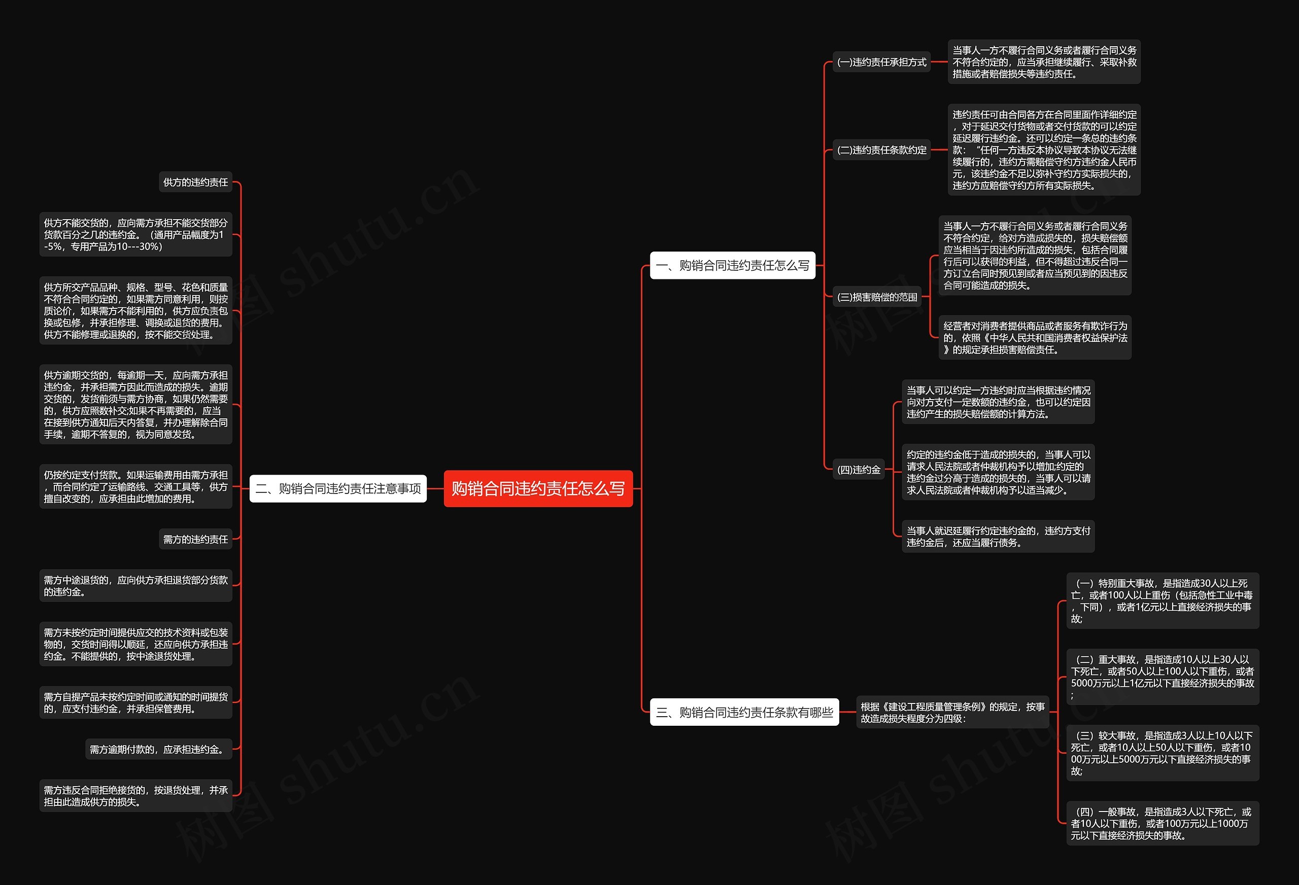 购销合同违约责任怎么写思维导图
