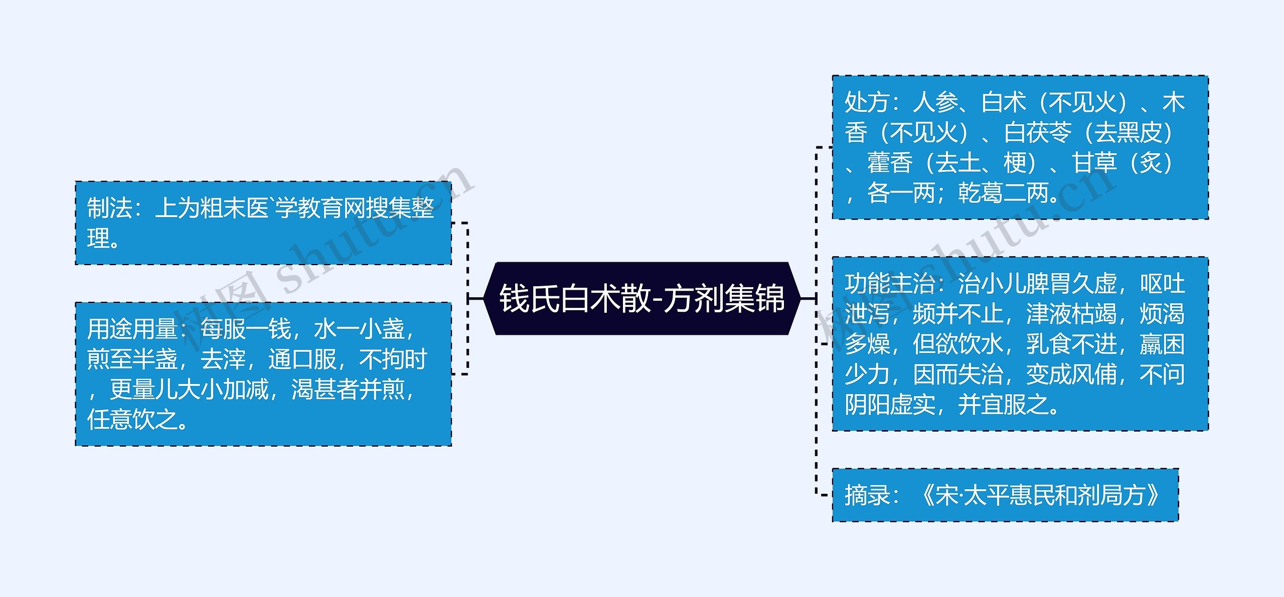 钱氏白术散-方剂集锦思维导图