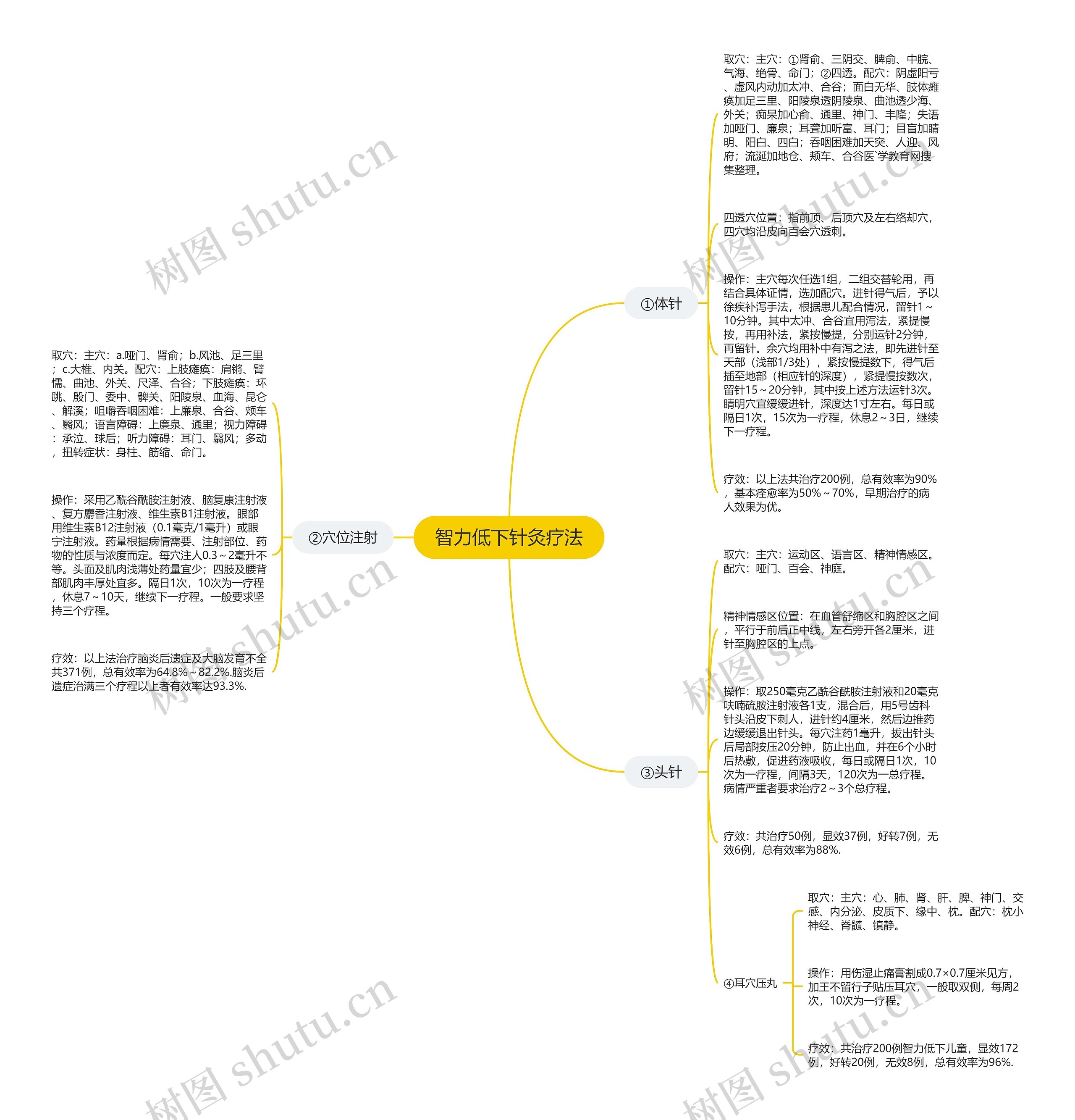智力低下针灸疗法思维导图