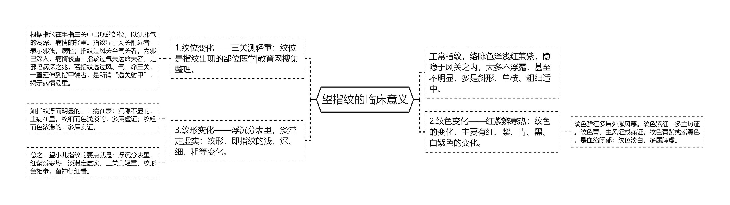 望指纹的临床意义思维导图