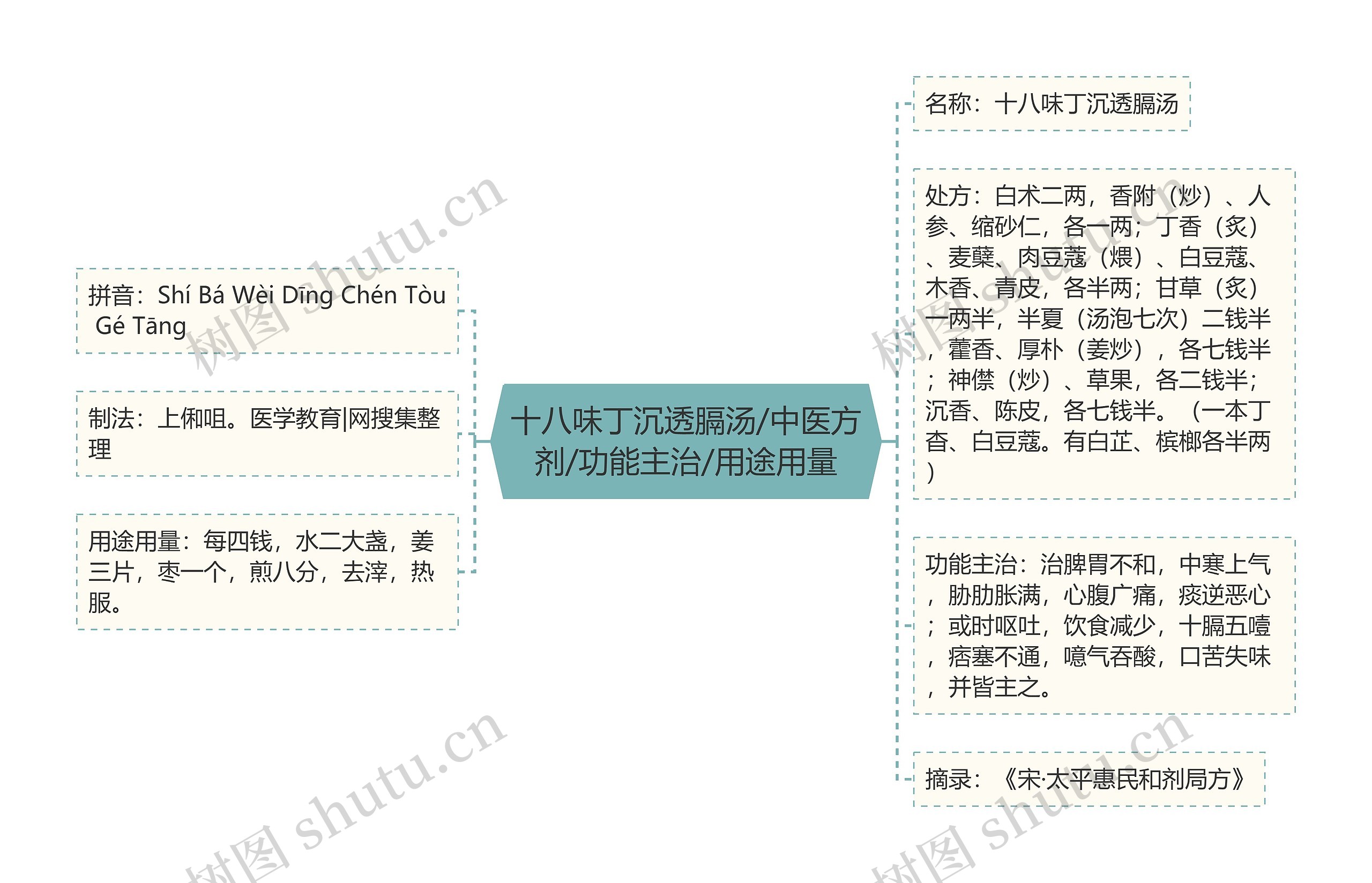 十八味丁沉透膈汤/中医方剂/功能主治/用途用量思维导图