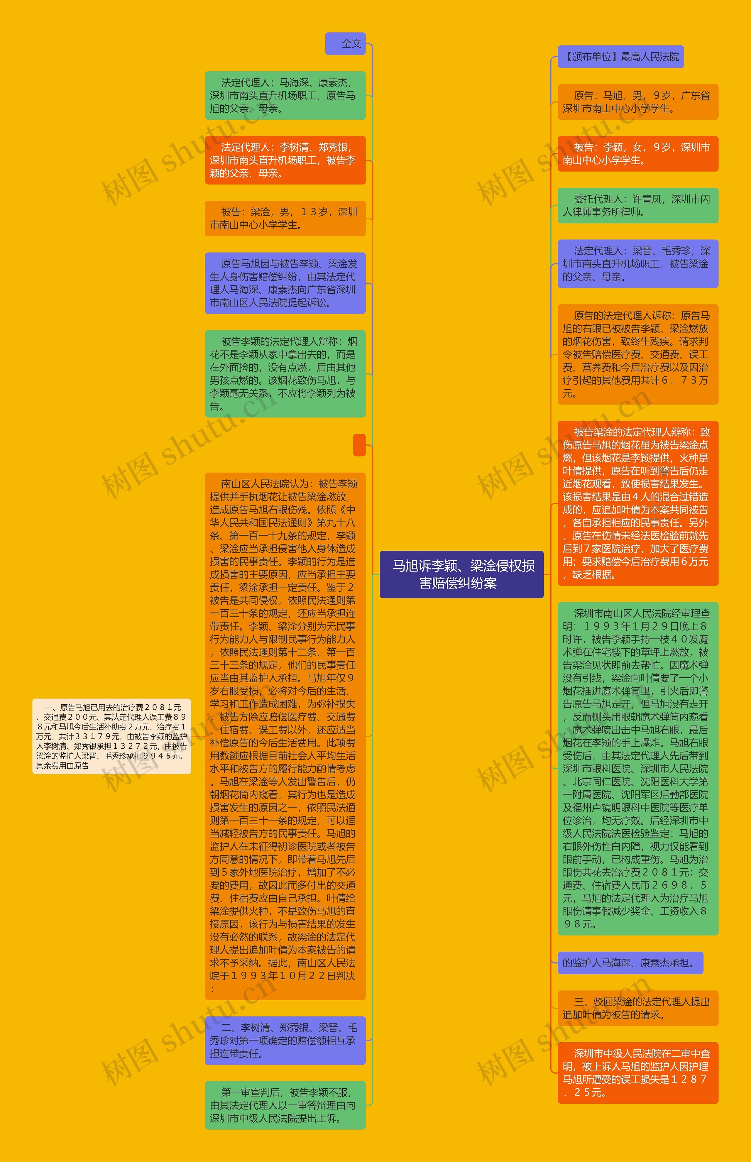  马旭诉李颖、梁淦侵权损害赔偿纠纷案  思维导图