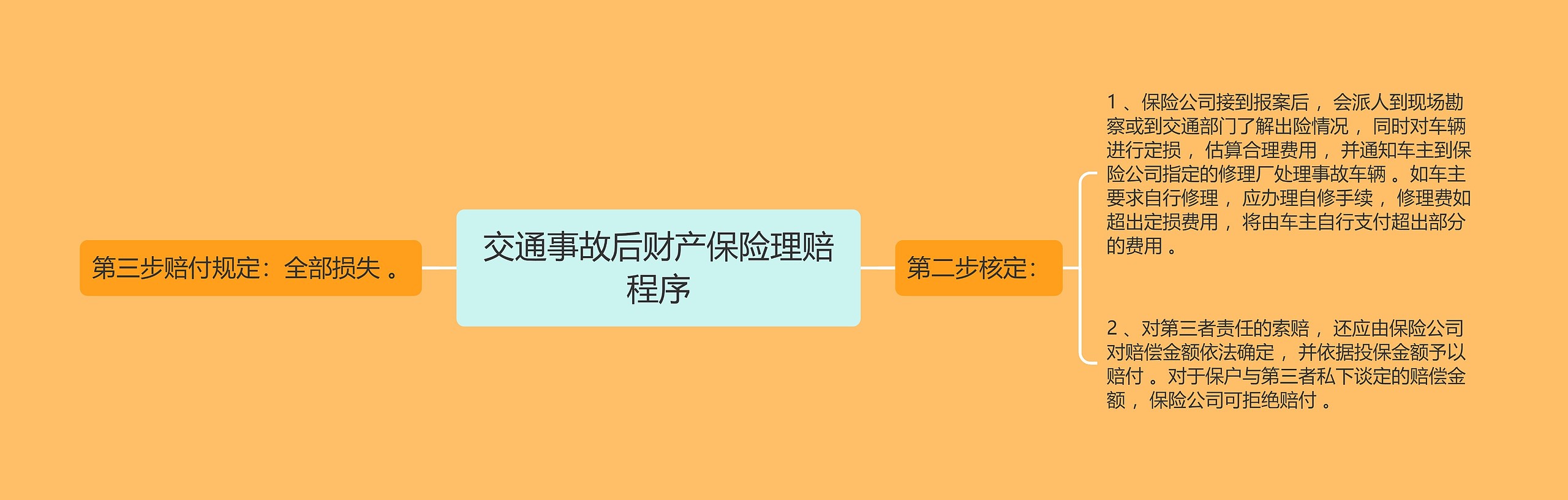 交通事故后财产保险理赔程序思维导图