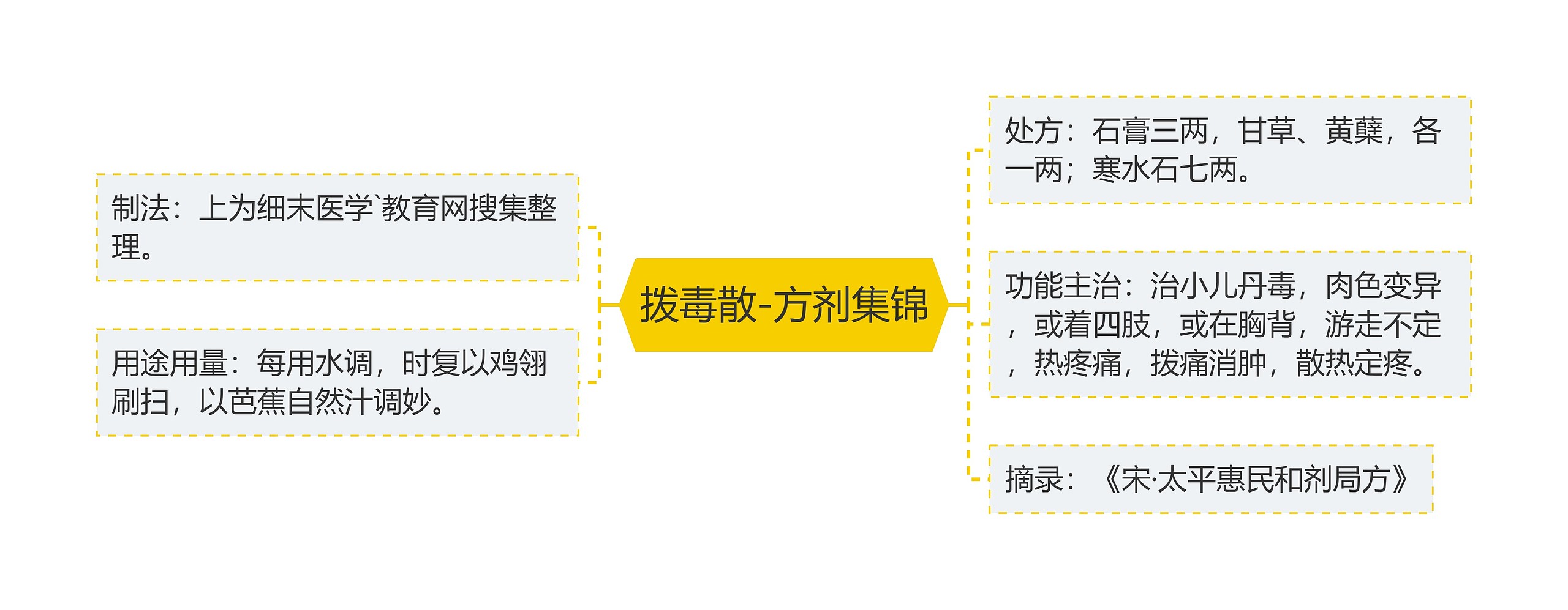 拨毒散-方剂集锦思维导图