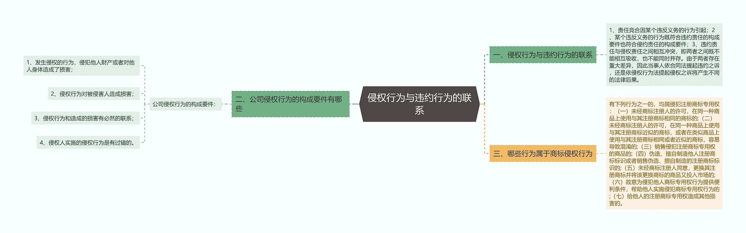 侵权行为与违约行为的联系