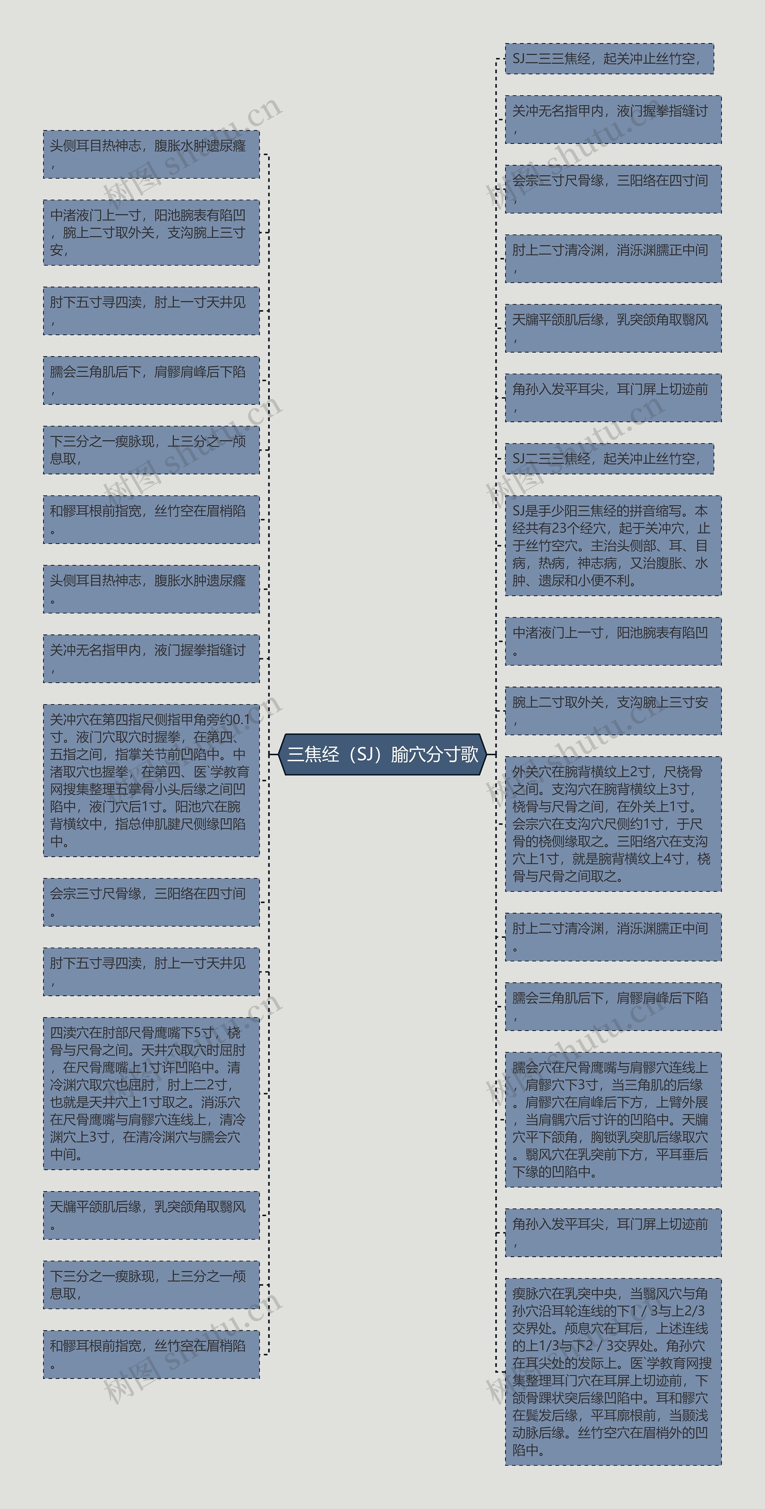 三焦经（SJ）腧穴分寸歌思维导图