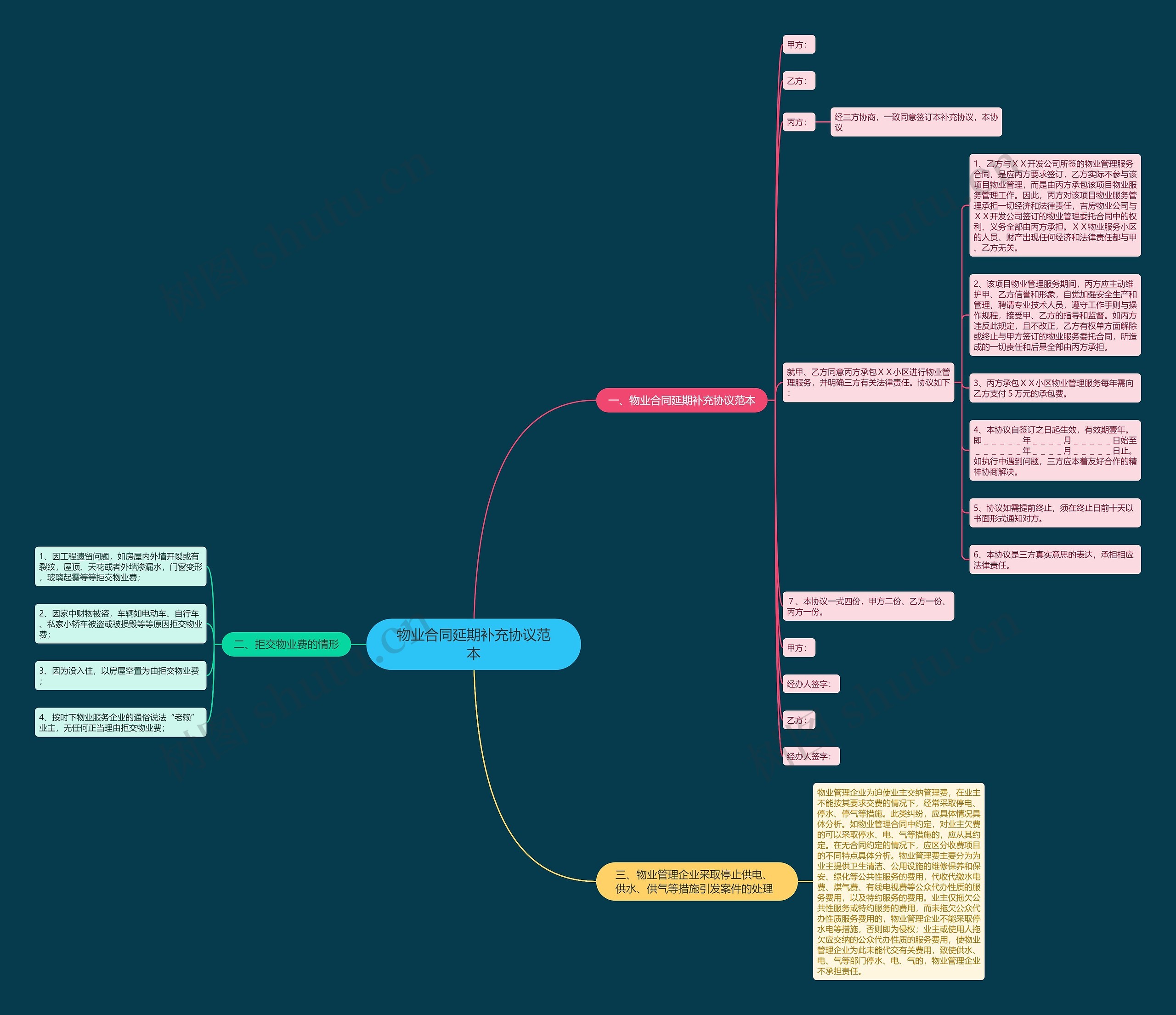 物业合同延期补充协议范本思维导图