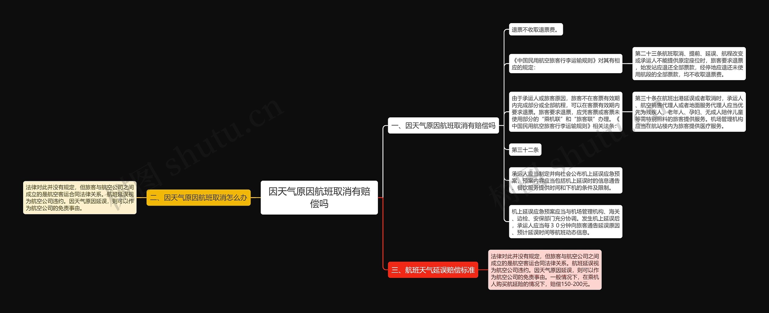 因天气原因航班取消有赔偿吗思维导图